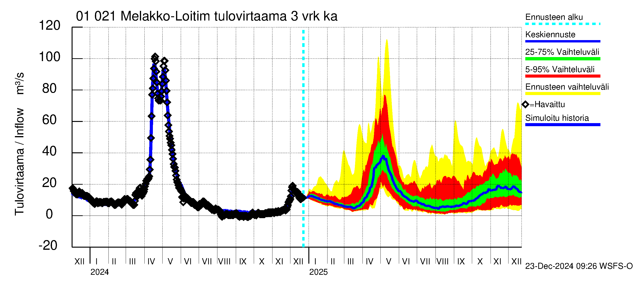 Jänisjoen vesistöalue - Melakko-Loitimo: Tulovirtaama (usean vuorokauden liukuva keskiarvo) - jakaumaennuste