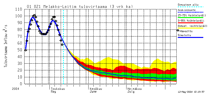 Jänisjoen vesistöalue - Melakko-Loitimo: Tulovirtaama (usean vuorokauden liukuva keskiarvo) - jakaumaennuste