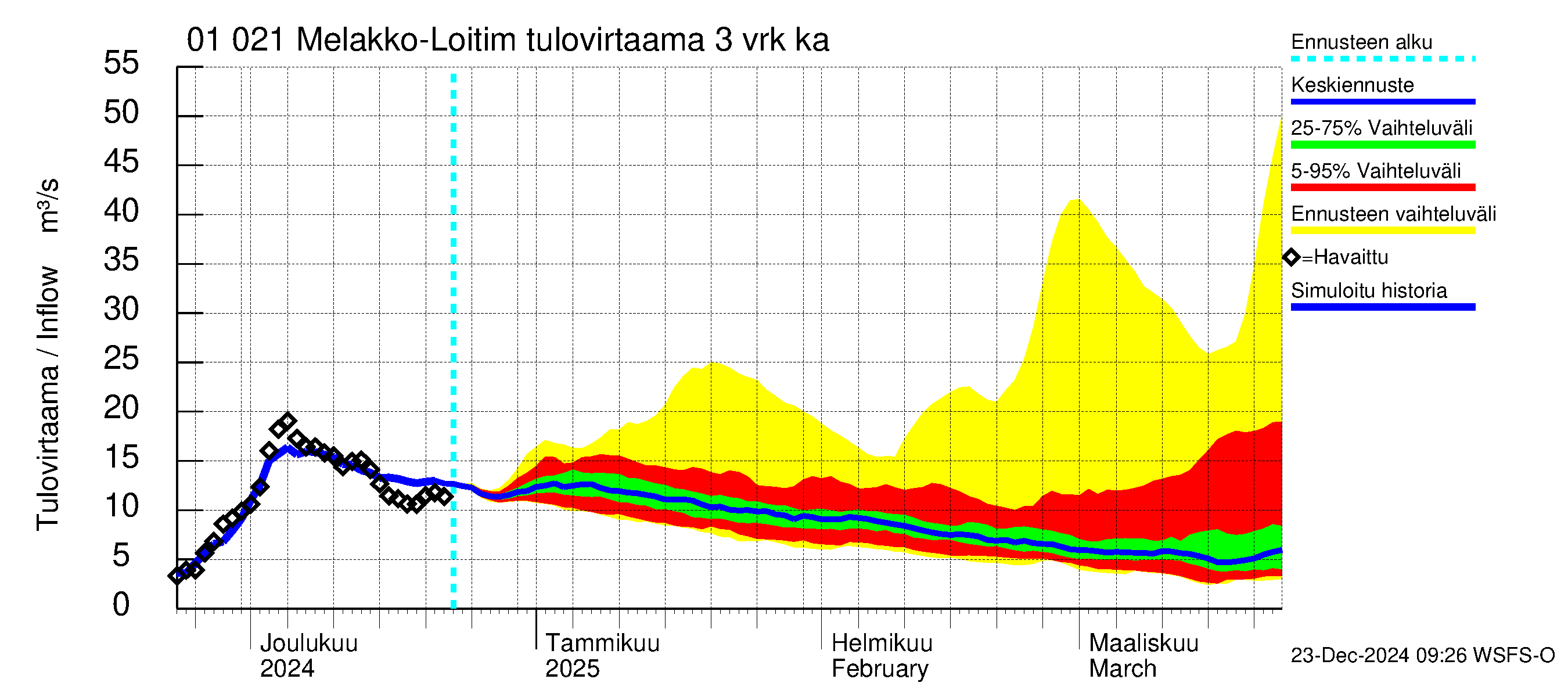 Jänisjoen vesistöalue - Melakko-Loitimo: Tulovirtaama (usean vuorokauden liukuva keskiarvo) - jakaumaennuste