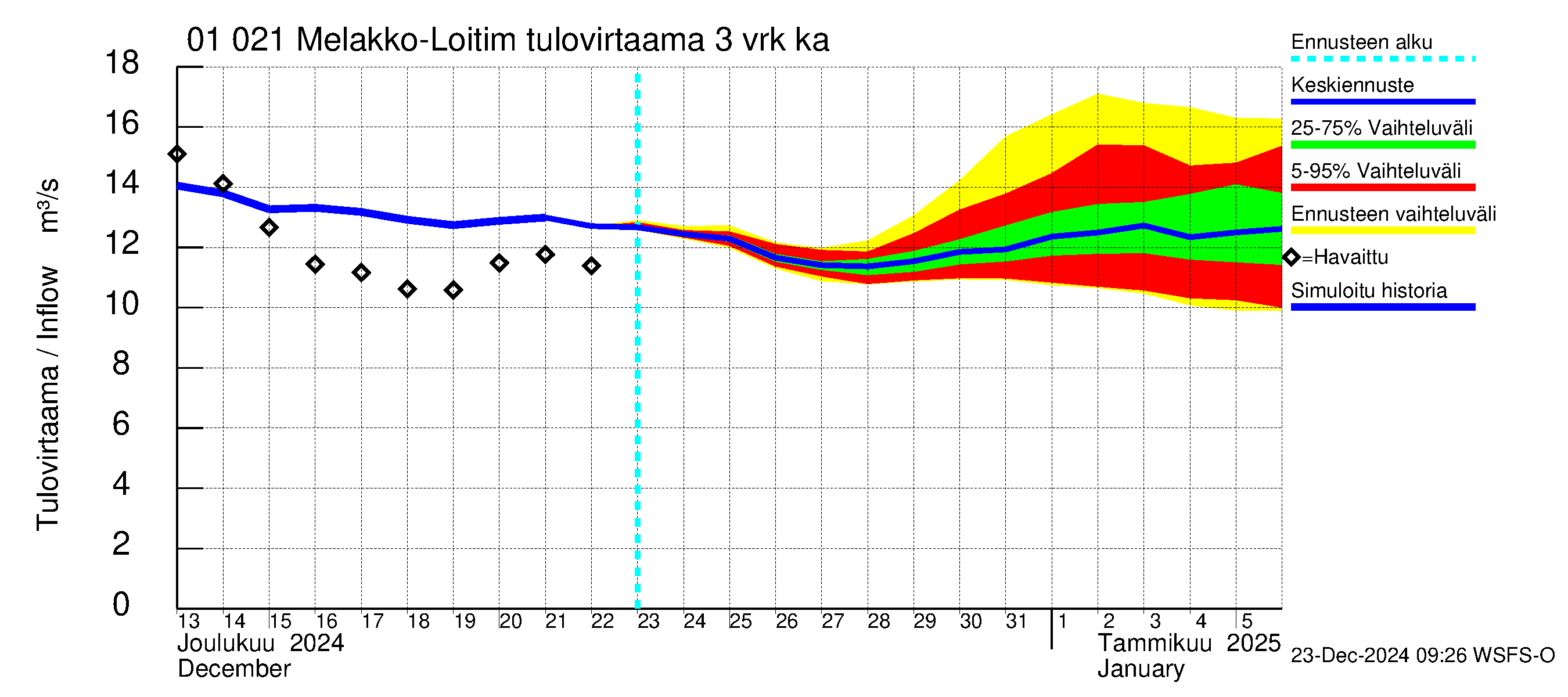 Jänisjoen vesistöalue - Melakko-Loitimo: Tulovirtaama (usean vuorokauden liukuva keskiarvo) - jakaumaennuste