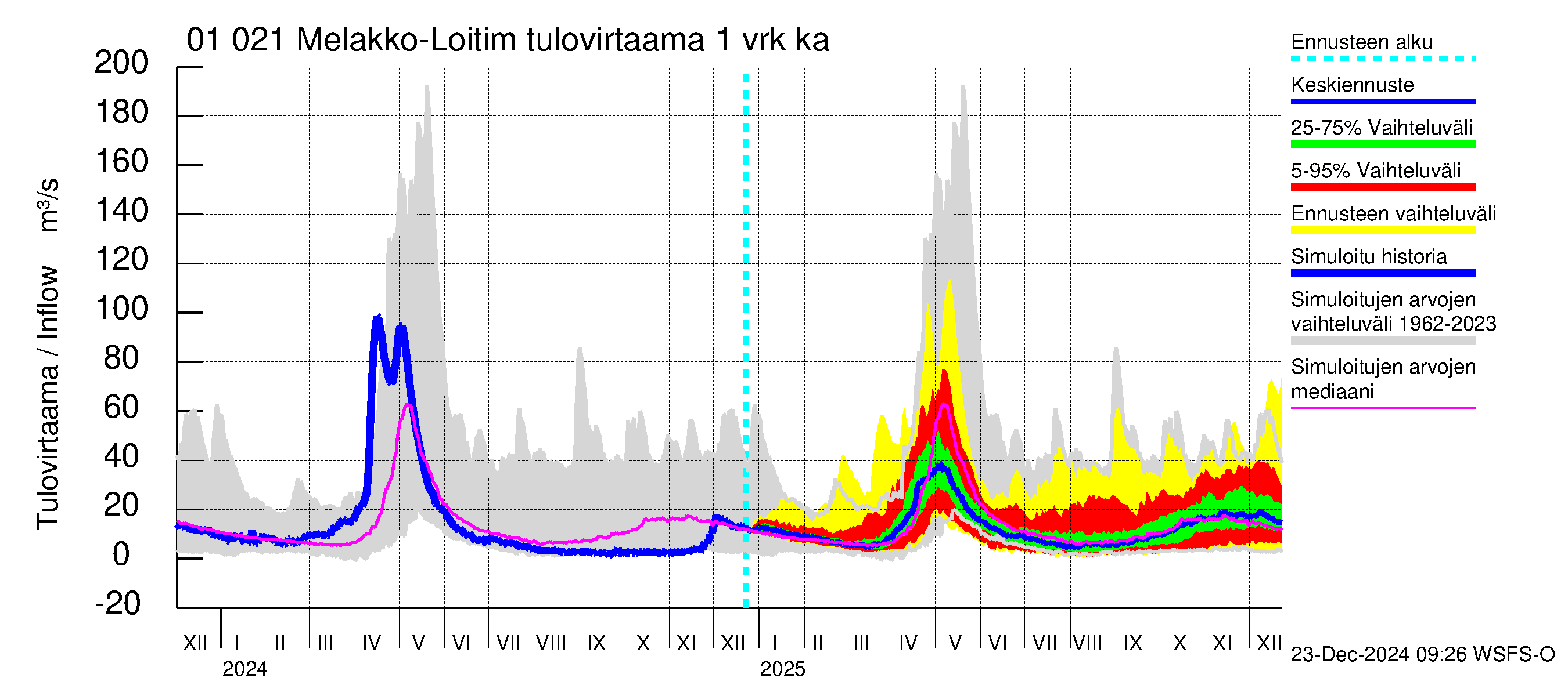 Jänisjoen vesistöalue - Melakko-Loitimo: Tulovirtaama - jakaumaennuste