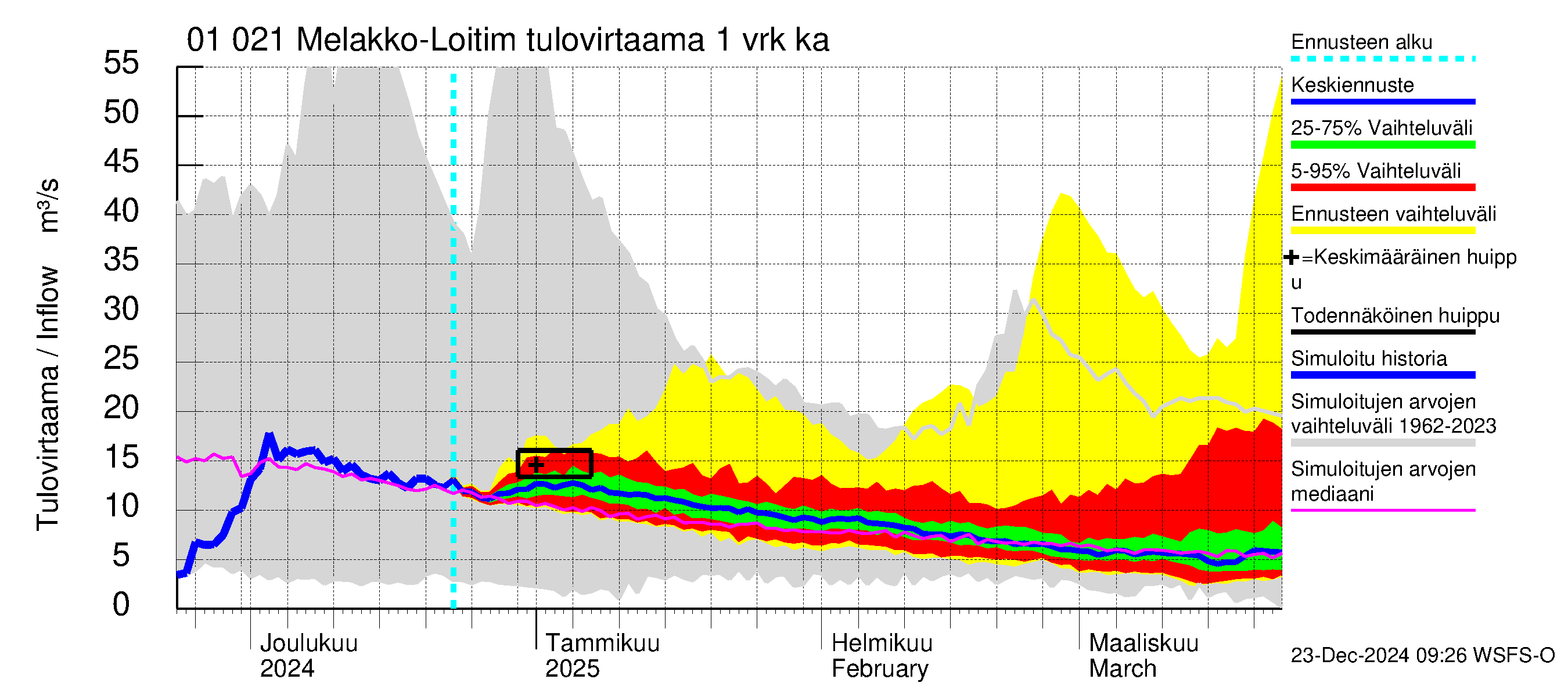 Jänisjoen vesistöalue - Melakko-Loitimo: Tulovirtaama - jakaumaennuste