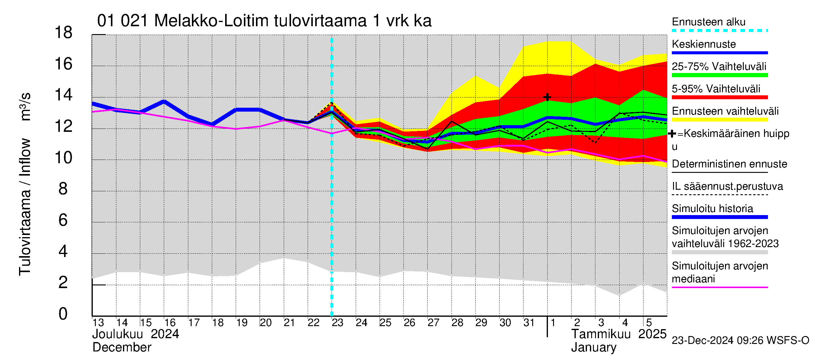 Jänisjoen vesistöalue - Melakko-Loitimo: Tulovirtaama - jakaumaennuste