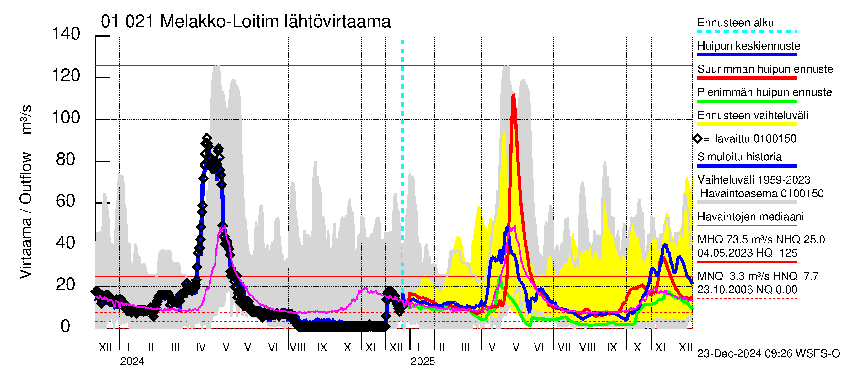 Jänisjoen vesistöalue - Melakko-Loitimo: Lähtövirtaama / juoksutus - huippujen keski- ja ääriennusteet