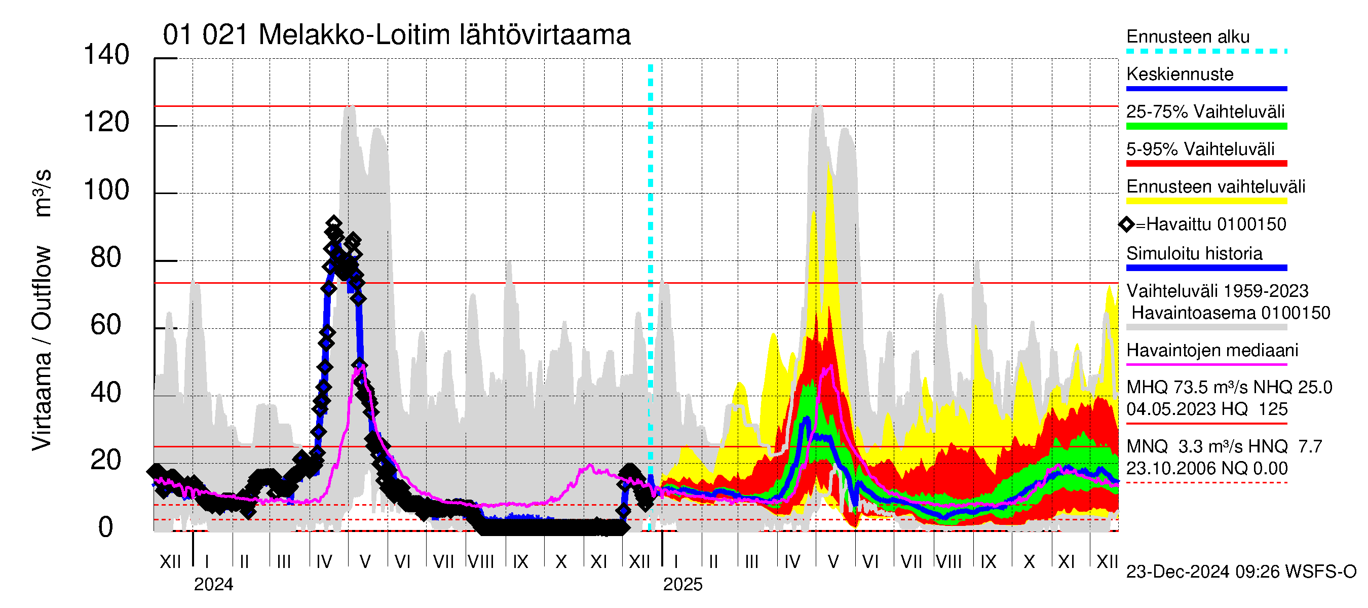 Jänisjoen vesistöalue - Melakko-Loitimo: Lähtövirtaama / juoksutus - jakaumaennuste