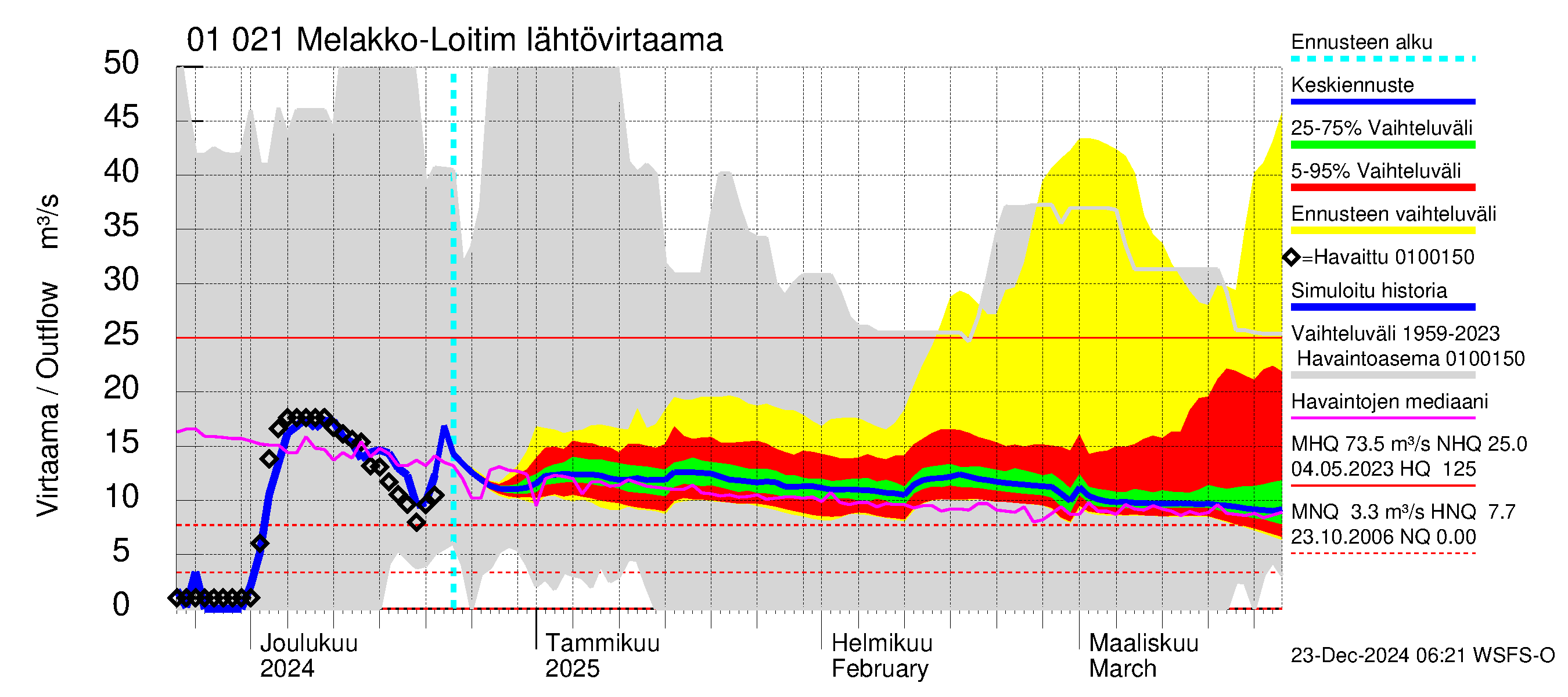 Jänisjoen vesistöalue - Melakko-Loitimo: Lähtövirtaama / juoksutus - jakaumaennuste