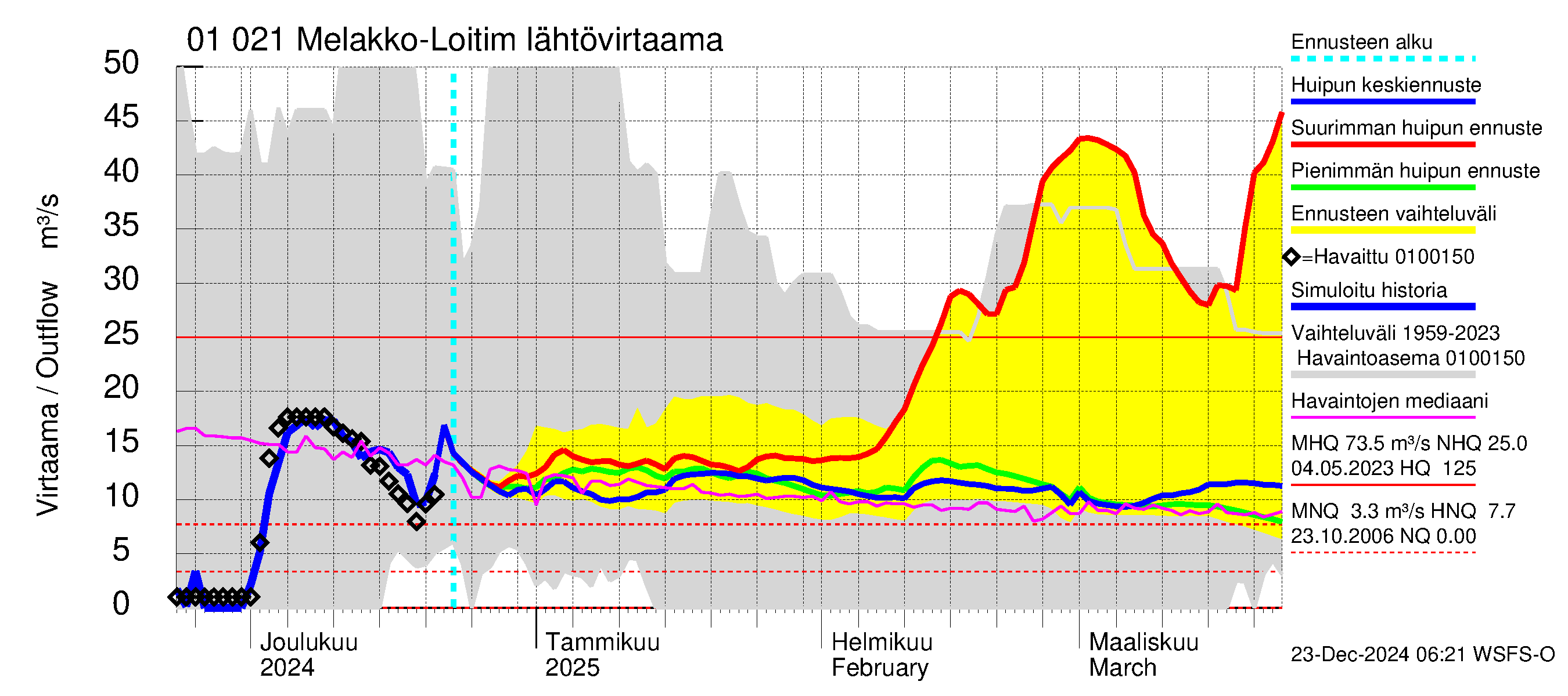 Jänisjoen vesistöalue - Melakko-Loitimo: Lähtövirtaama / juoksutus - huippujen keski- ja ääriennusteet