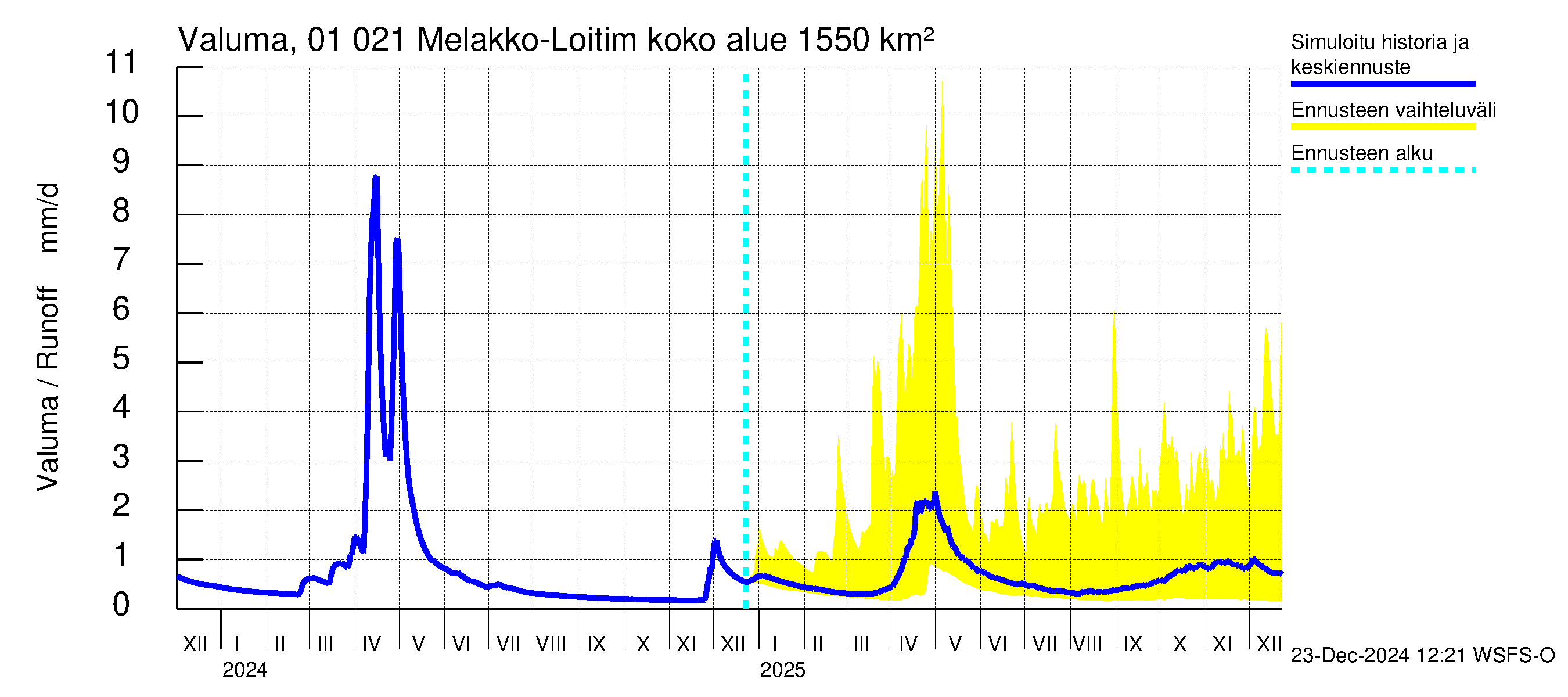 Jänisjoen vesistöalue - Melakko-Loitimo: Valuma