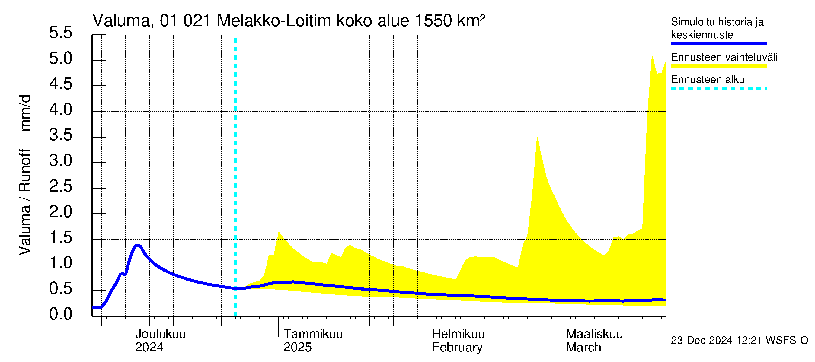 Jänisjoen vesistöalue - Melakko-Loitimo: Valuma