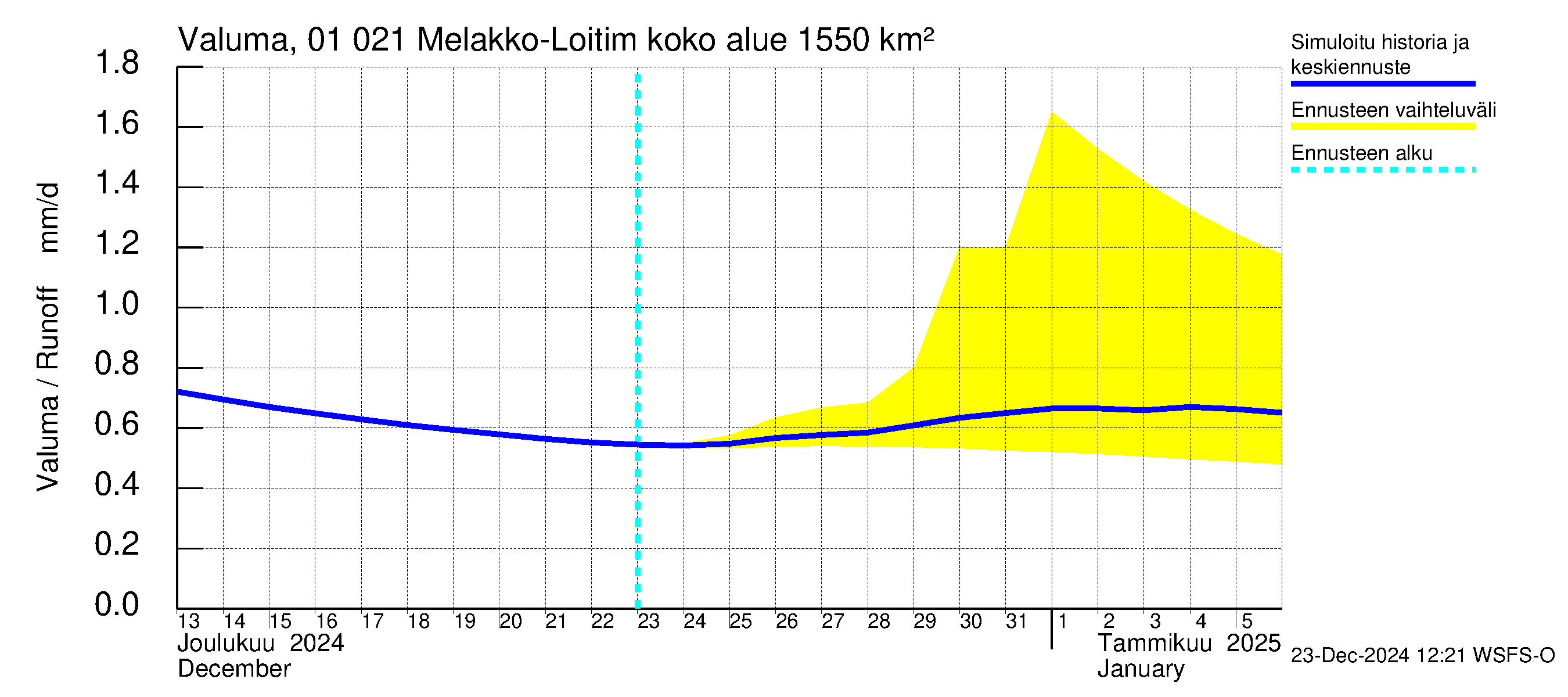 Jänisjoen vesistöalue - Melakko-Loitimo: Valuma