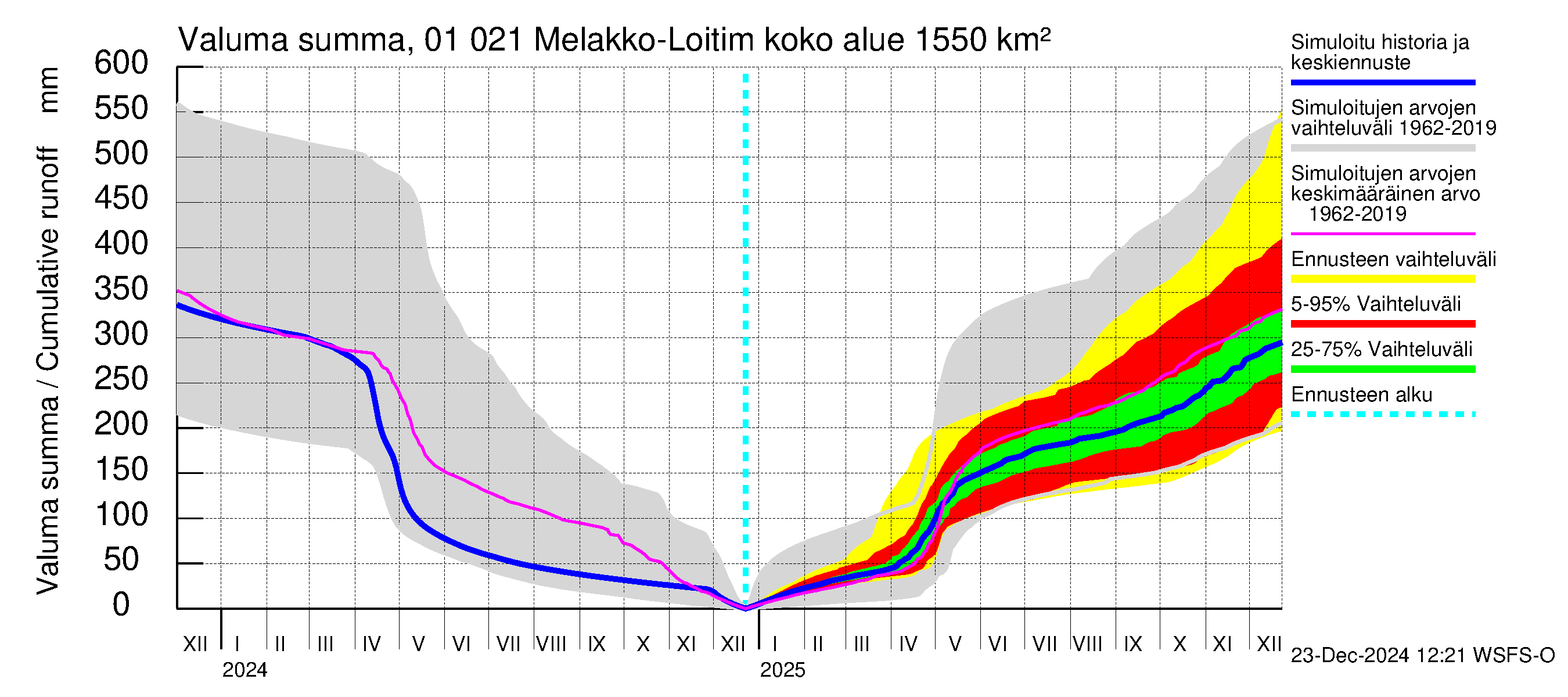 Jänisjoen vesistöalue - Melakko-Loitimo: Valuma - summa