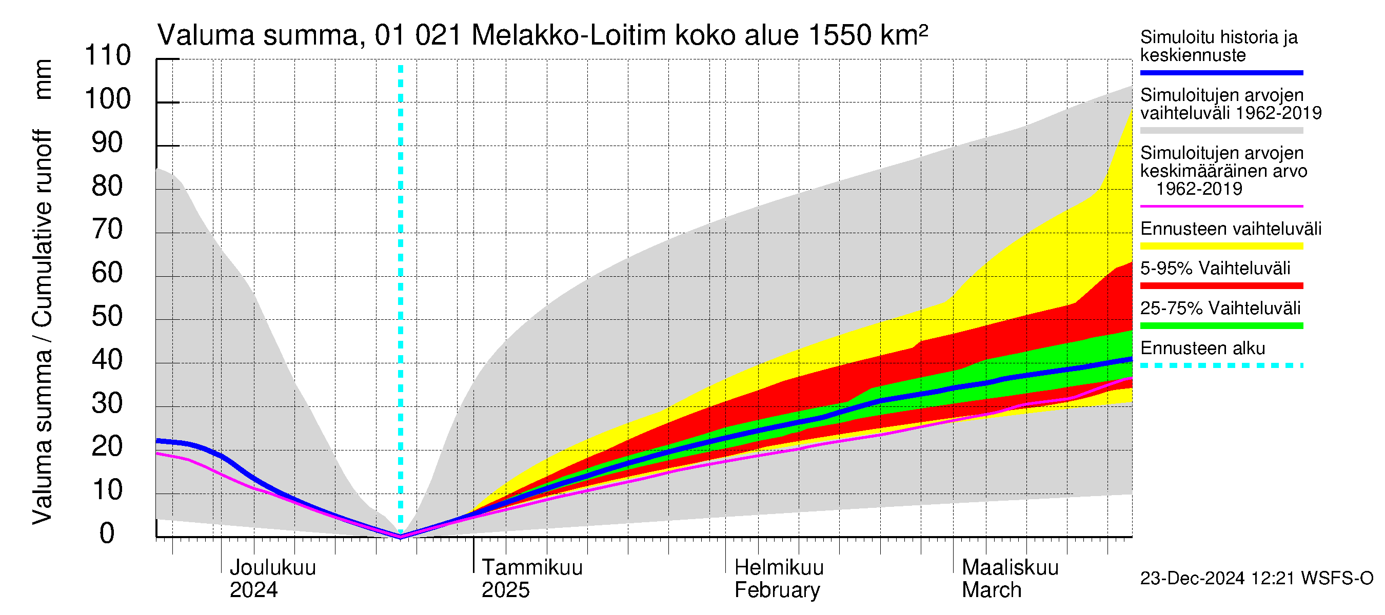 Jänisjoen vesistöalue - Melakko-Loitimo: Valuma - summa