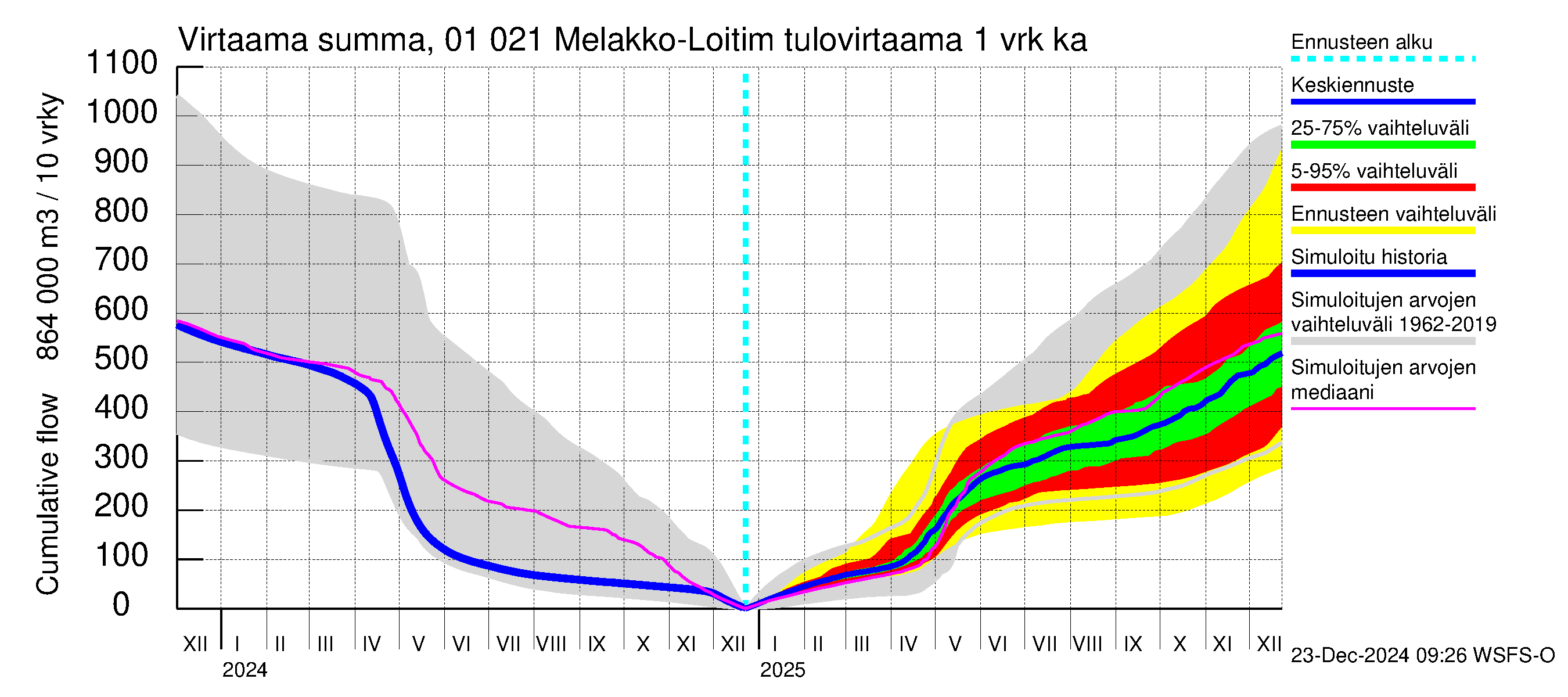 Jänisjoen vesistöalue - Melakko-Loitimo: Tulovirtaama - summa