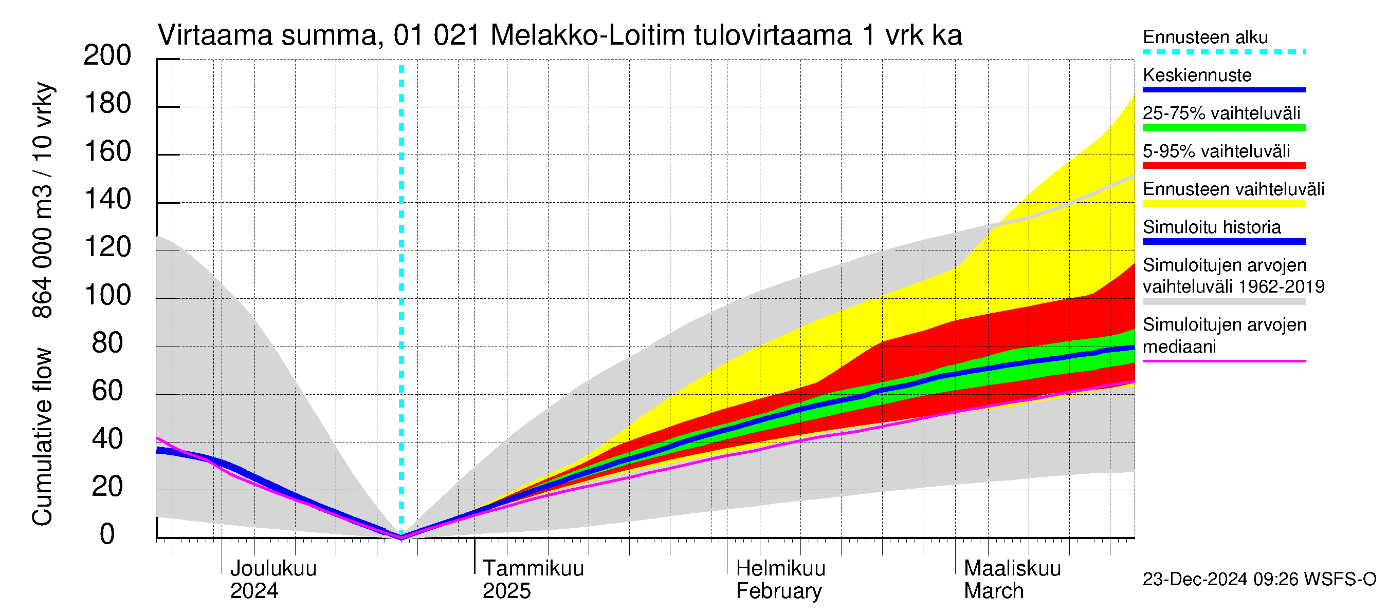 Jänisjoen vesistöalue - Melakko-Loitimo: Tulovirtaama - summa