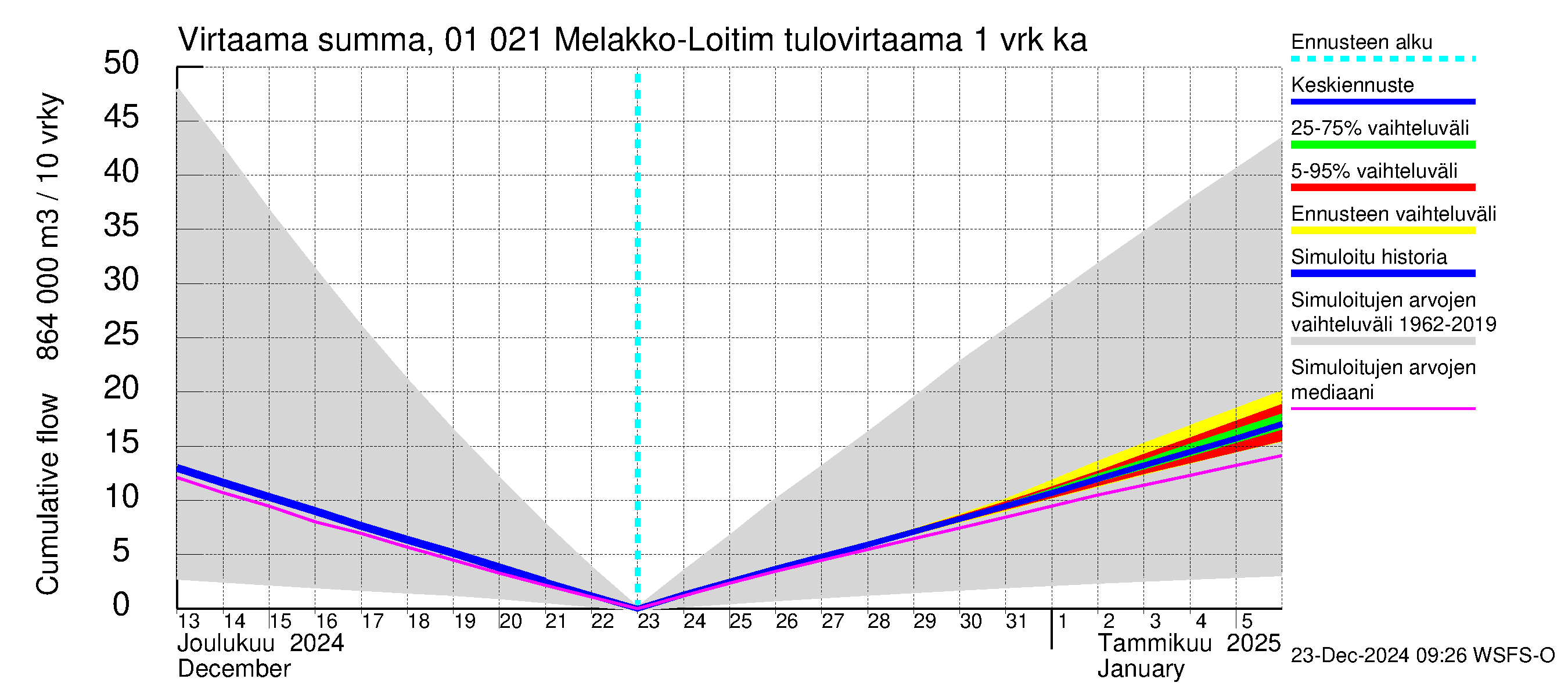 Jänisjoen vesistöalue - Melakko-Loitimo: Tulovirtaama - summa