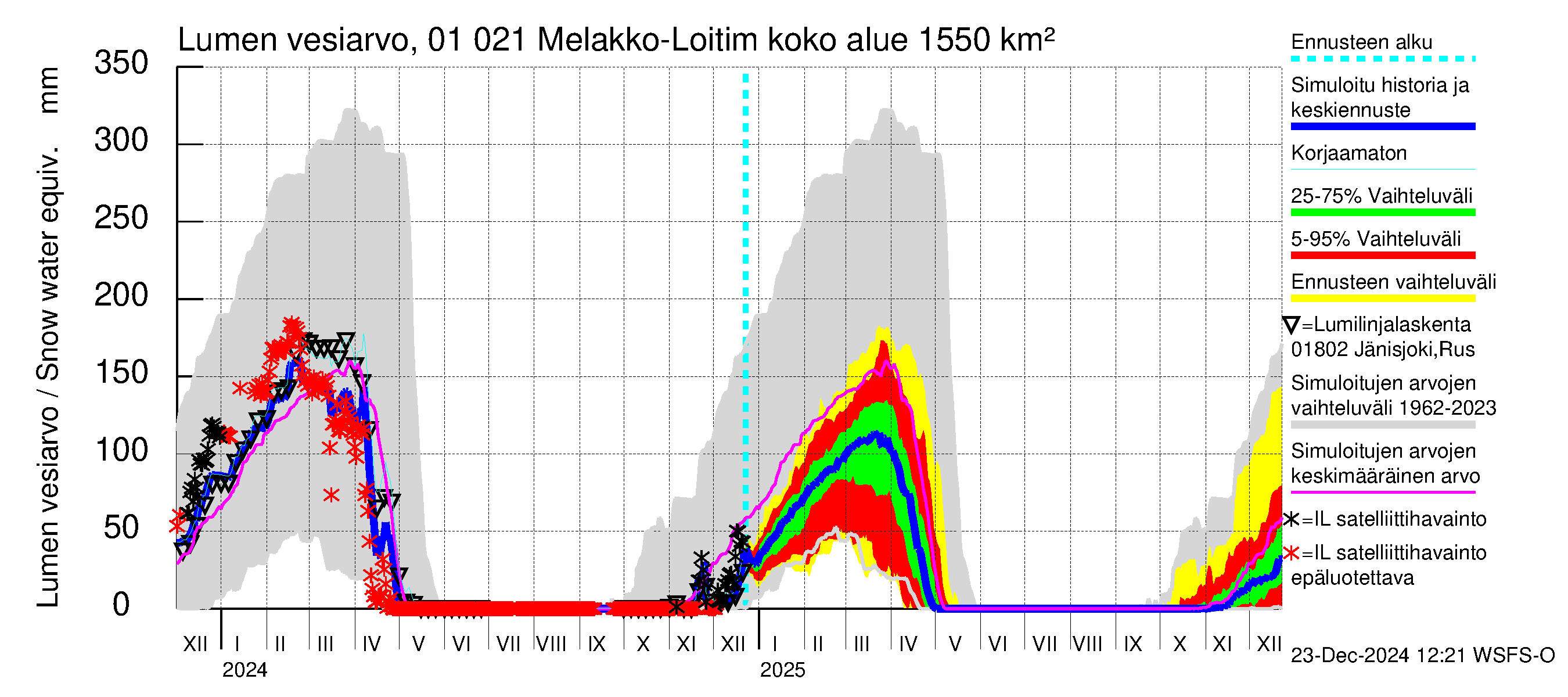 Jänisjoen vesistöalue - Melakko-Loitimo: Lumen vesiarvo