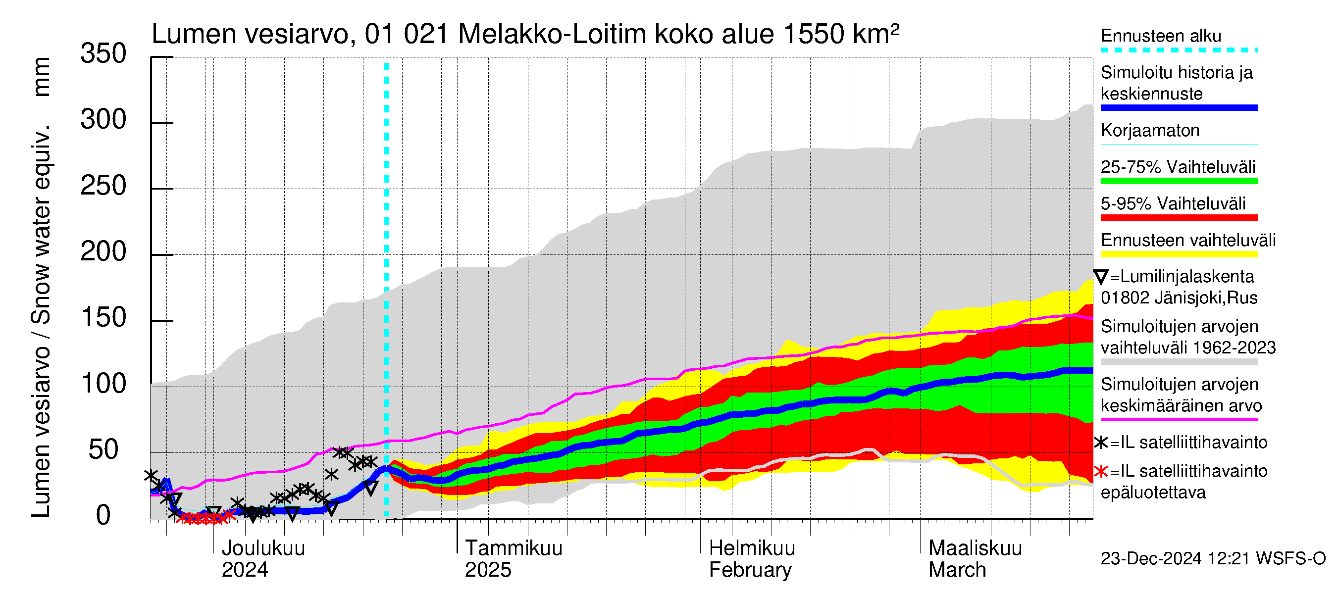 Jänisjoen vesistöalue - Melakko-Loitimo: Lumen vesiarvo