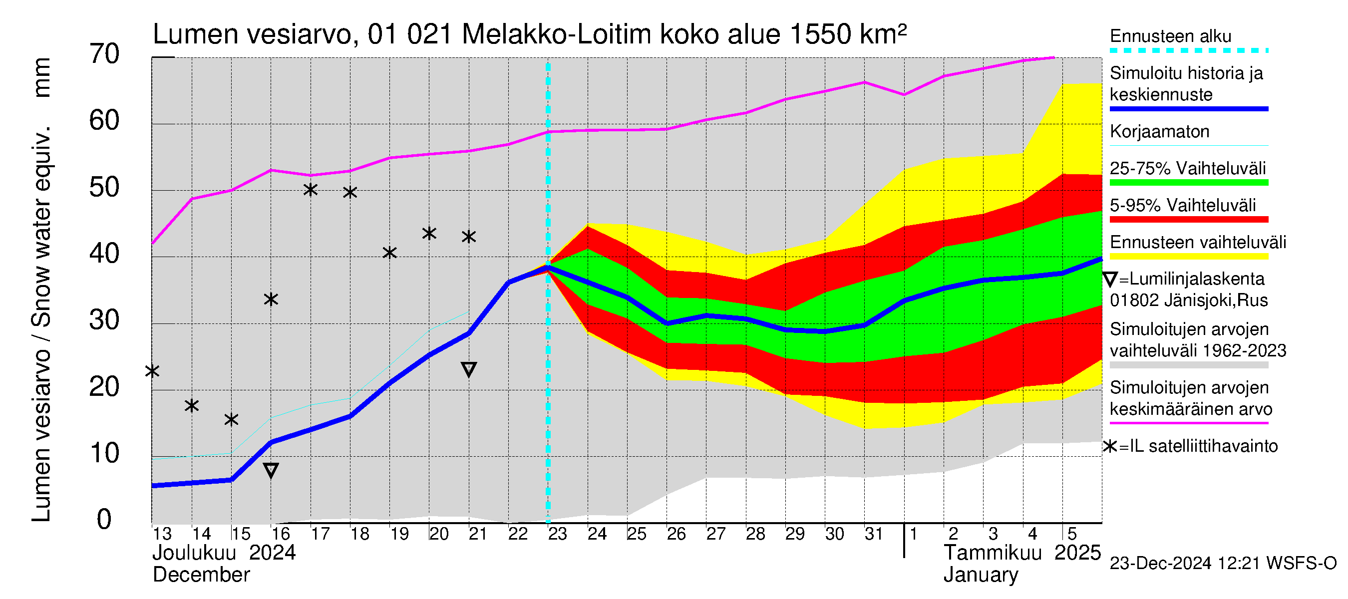 Jänisjoen vesistöalue - Melakko-Loitimo: Lumen vesiarvo