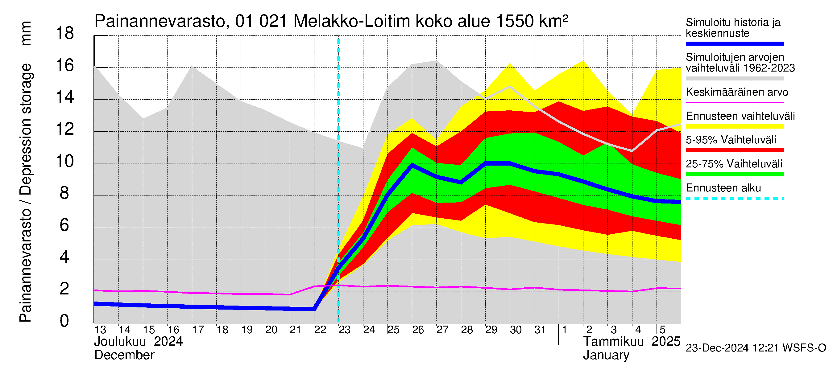 Jänisjoen vesistöalue - Melakko-Loitimo: Painannevarasto