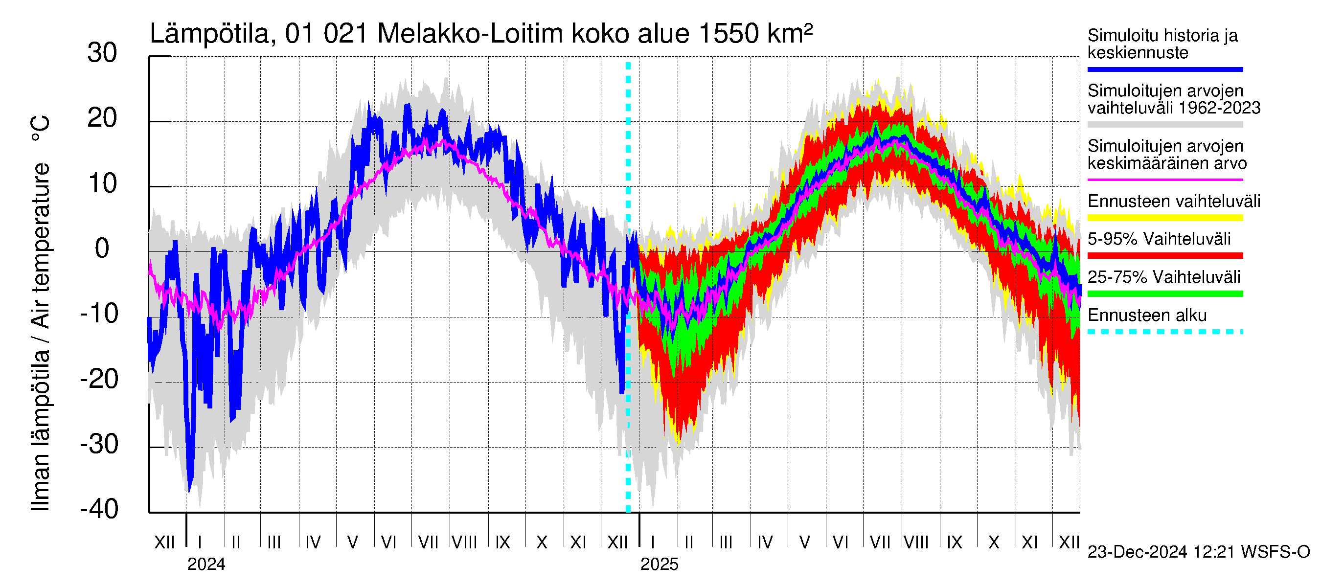 Jänisjoen vesistöalue - Melakko-Loitimo: Ilman lämpötila