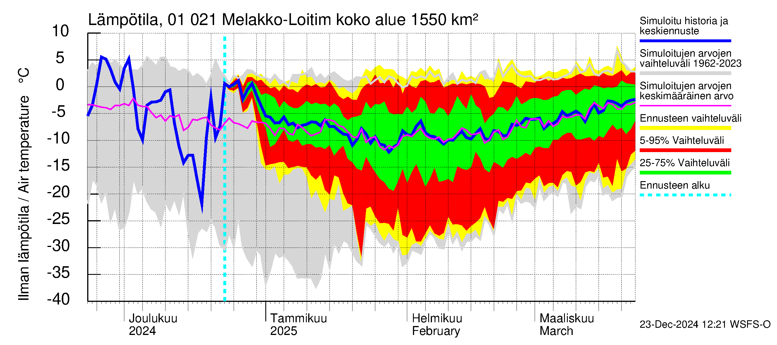 Jänisjoen vesistöalue - Melakko-Loitimo: Ilman lämpötila