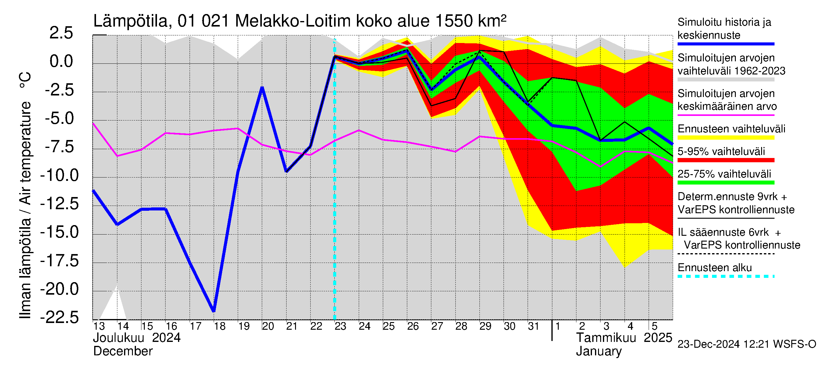 Jänisjoen vesistöalue - Melakko-Loitimo: Ilman lämpötila