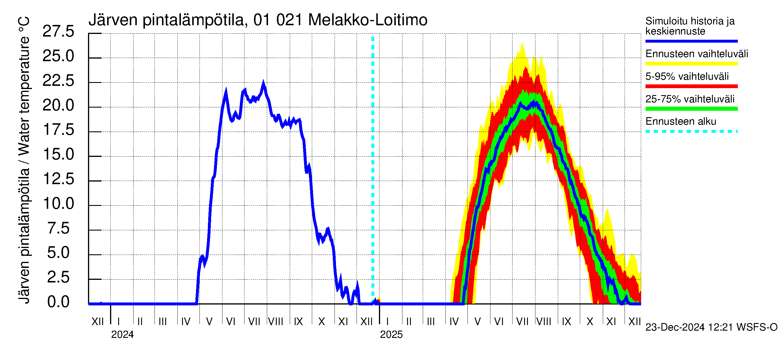 Jänisjoen vesistöalue - Melakko-Loitimo: Järven pintalämpötila