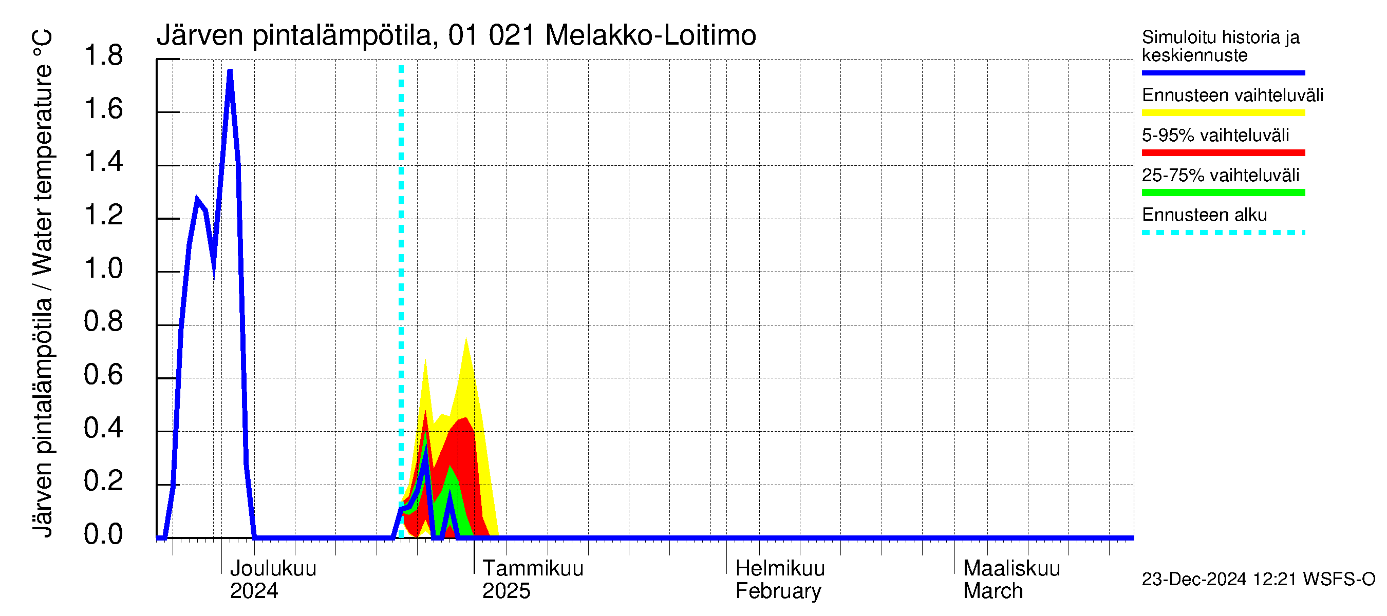 Jänisjoen vesistöalue - Melakko-Loitimo: Järven pintalämpötila