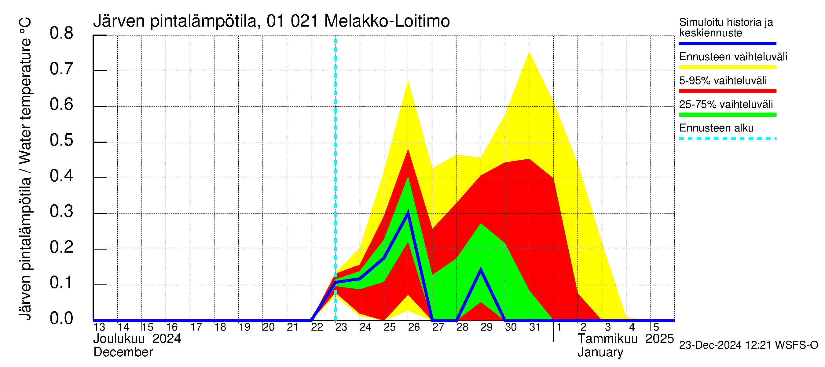 Jänisjoen vesistöalue - Melakko-Loitimo: Järven pintalämpötila