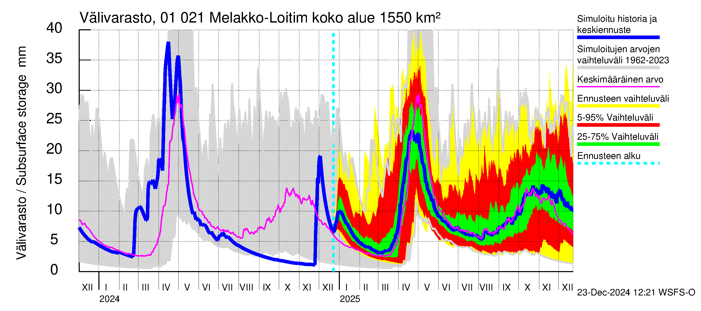 Jänisjoen vesistöalue - Melakko-Loitimo: Välivarasto