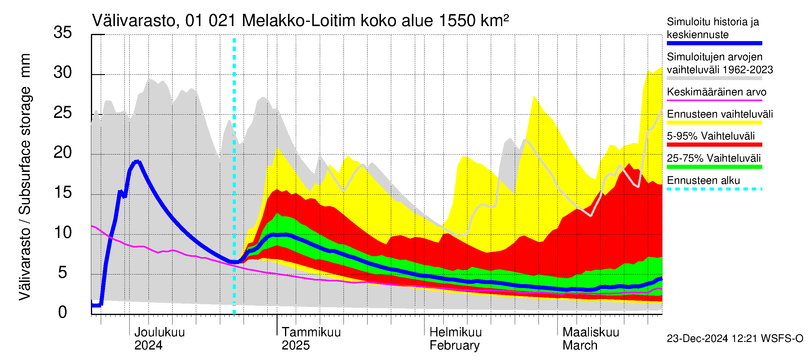 Jänisjoen vesistöalue - Melakko-Loitimo: Välivarasto