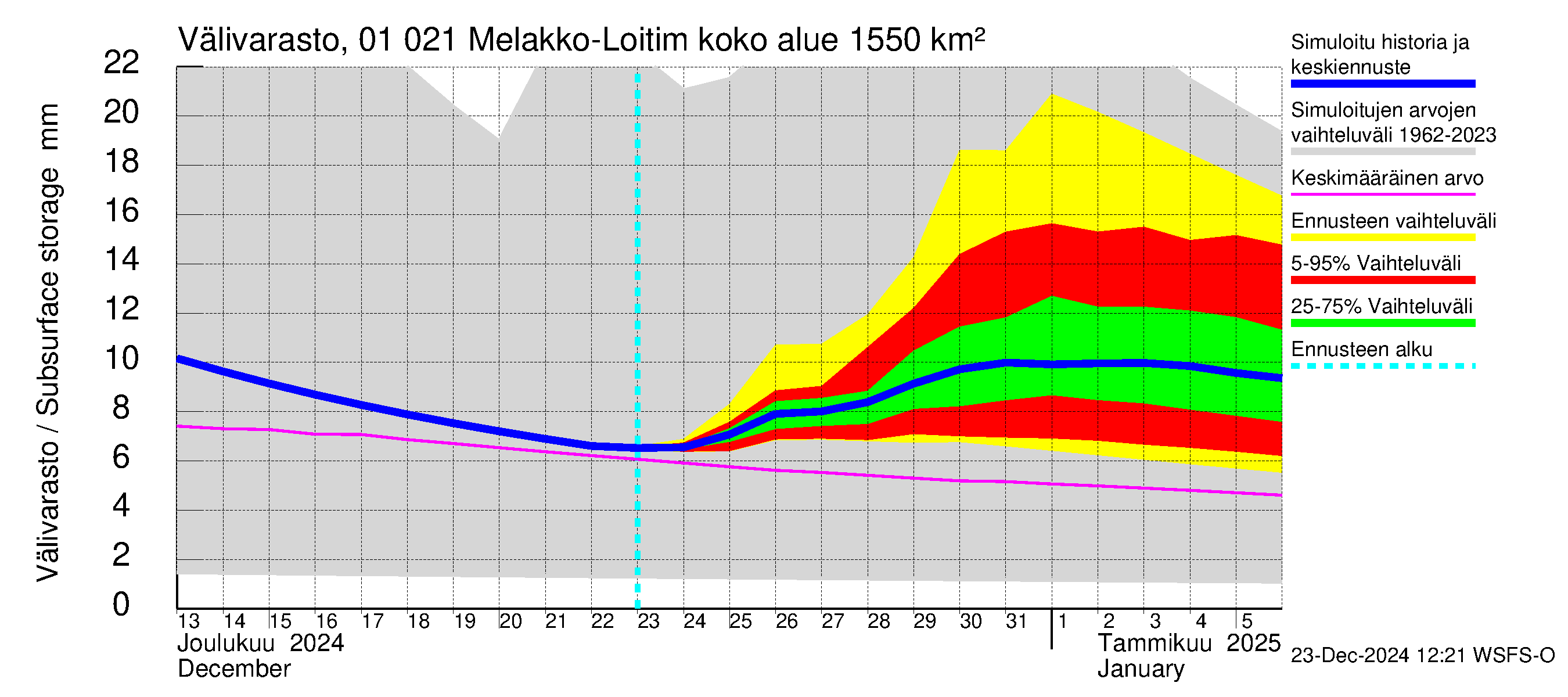 Jänisjoen vesistöalue - Melakko-Loitimo: Välivarasto