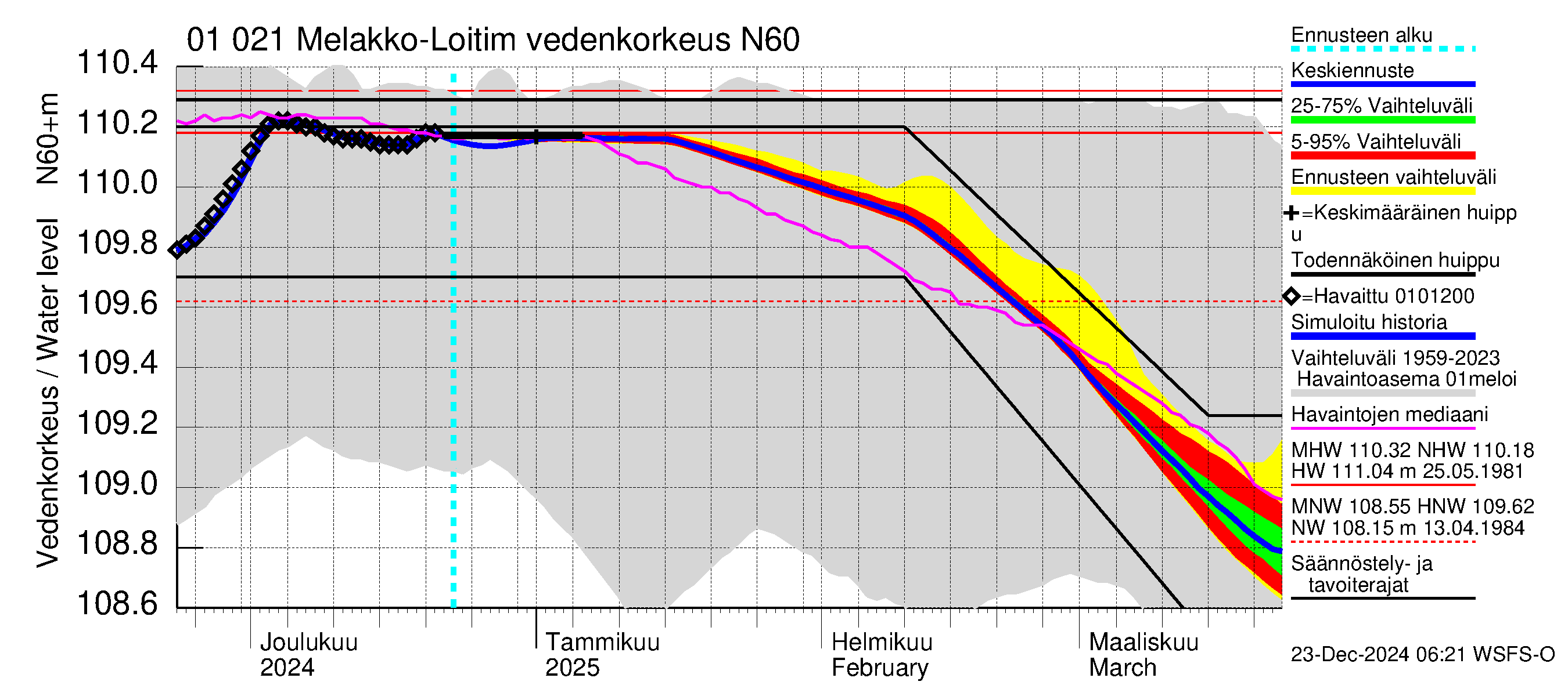 Jänisjoen vesistöalue - Melakko-Loitimo: Vedenkorkeus - jakaumaennuste