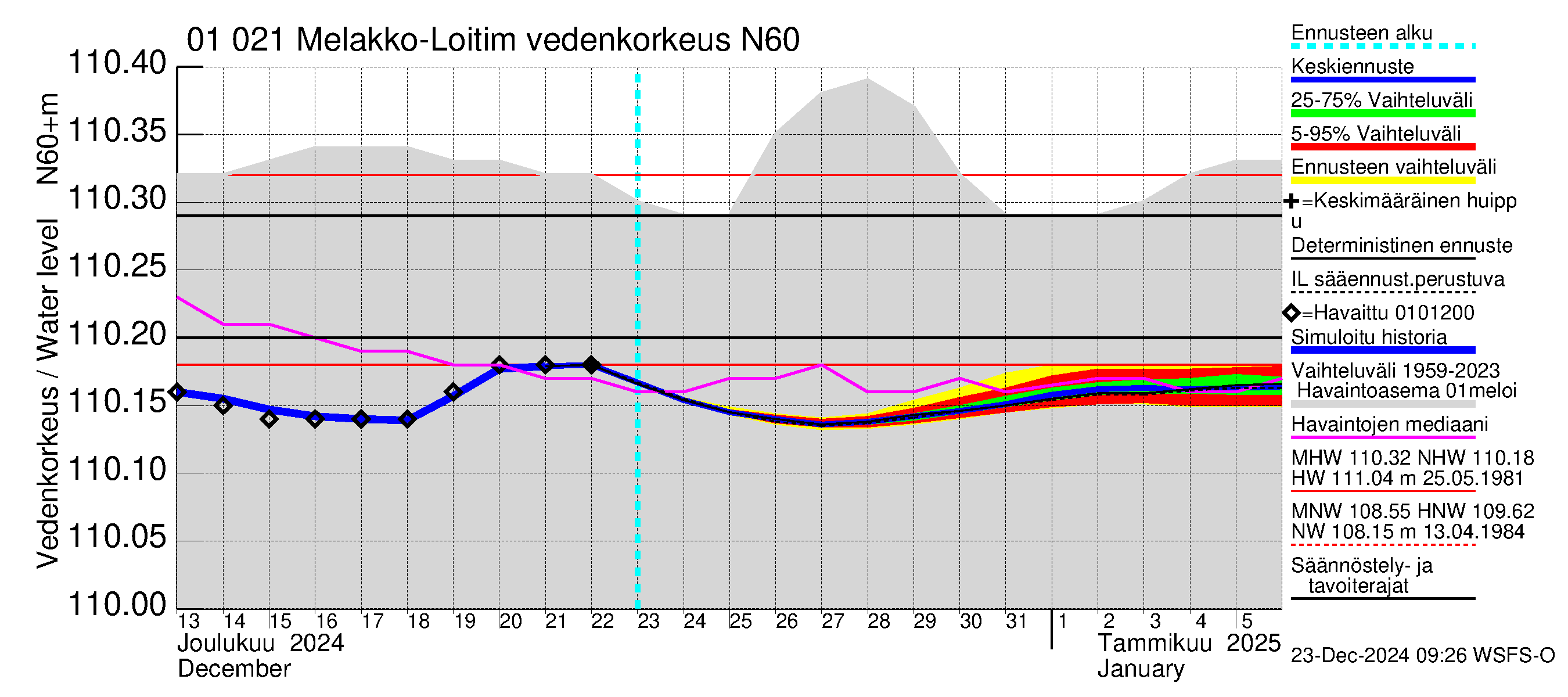 Jänisjoen vesistöalue - Melakko-Loitimo: Vedenkorkeus - jakaumaennuste