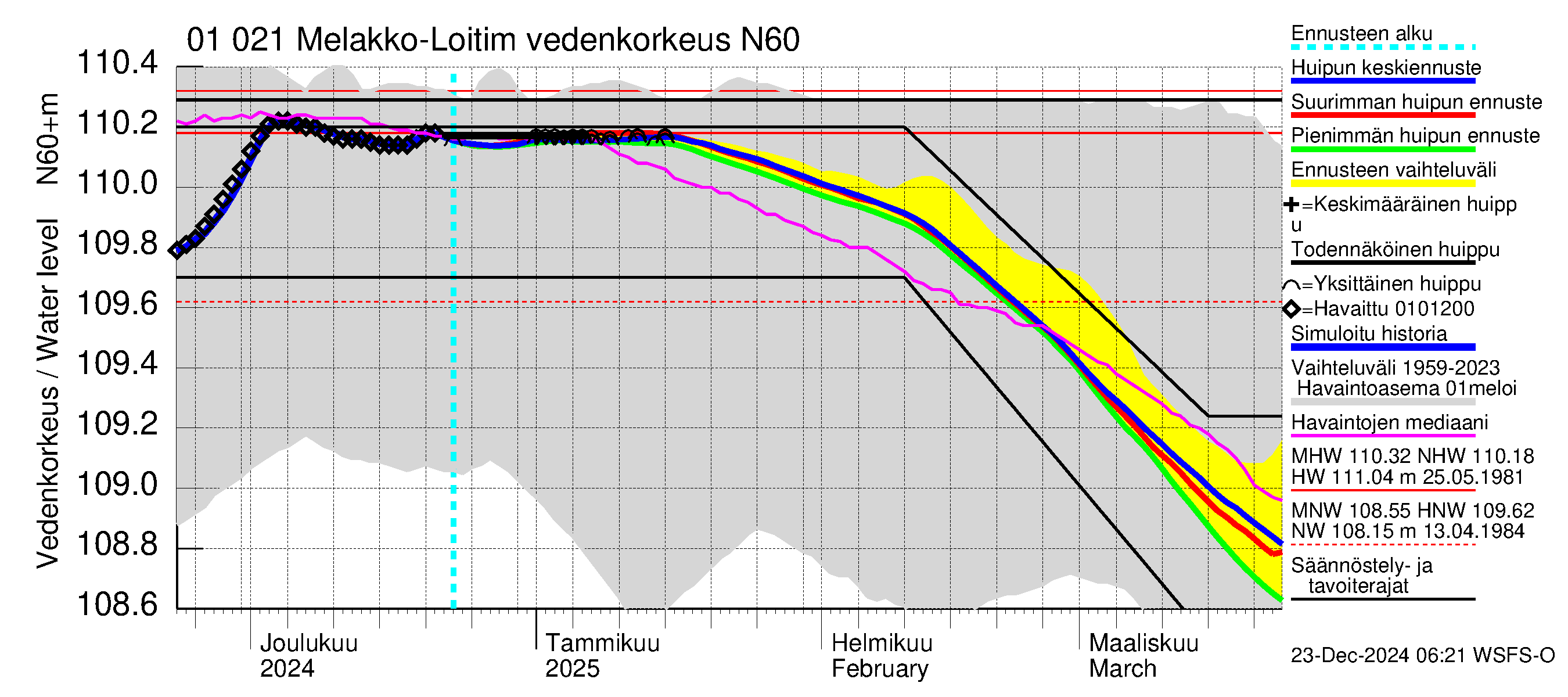 Jänisjoen vesistöalue - Melakko-Loitimo: Vedenkorkeus - huippujen keski- ja ääriennusteet