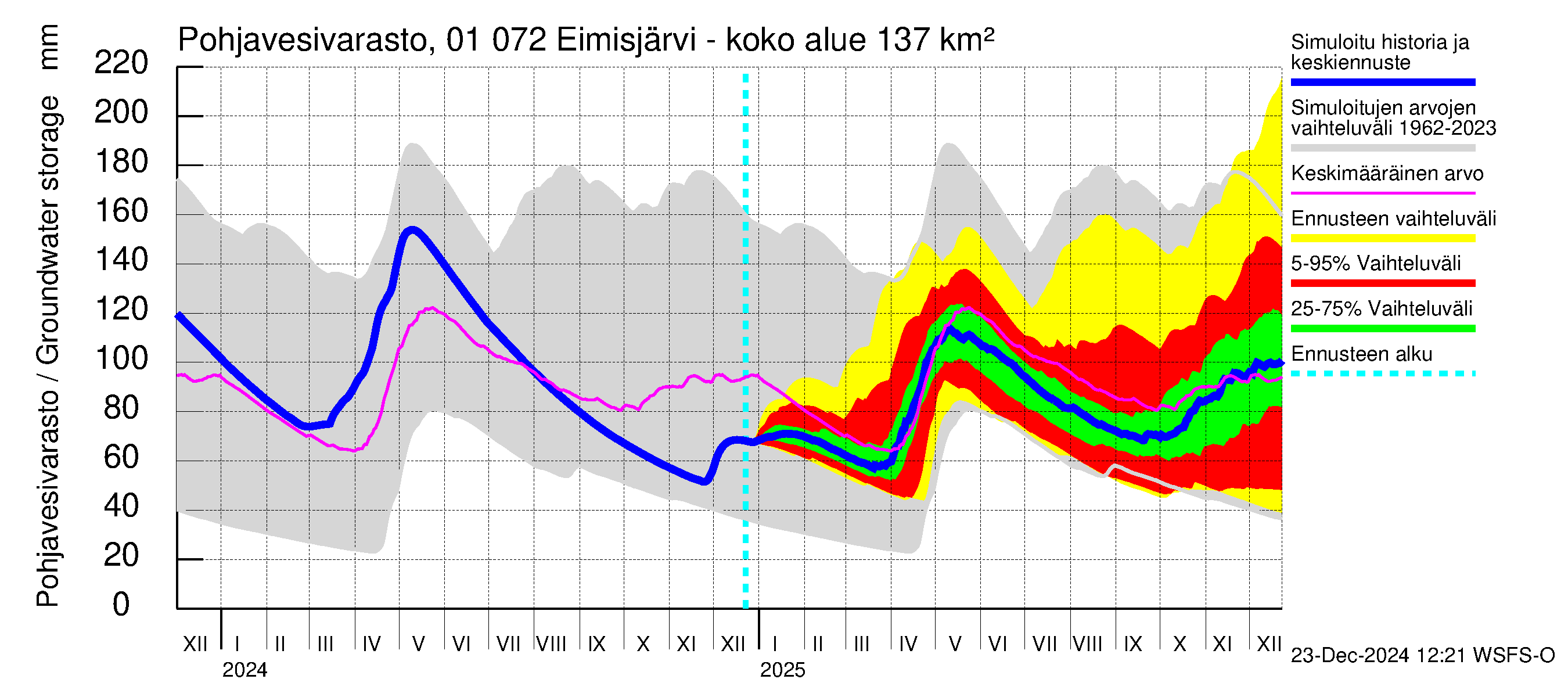 Jänisjoen vesistöalue - Eimisjärvi-Lauttalammit: Pohjavesivarasto