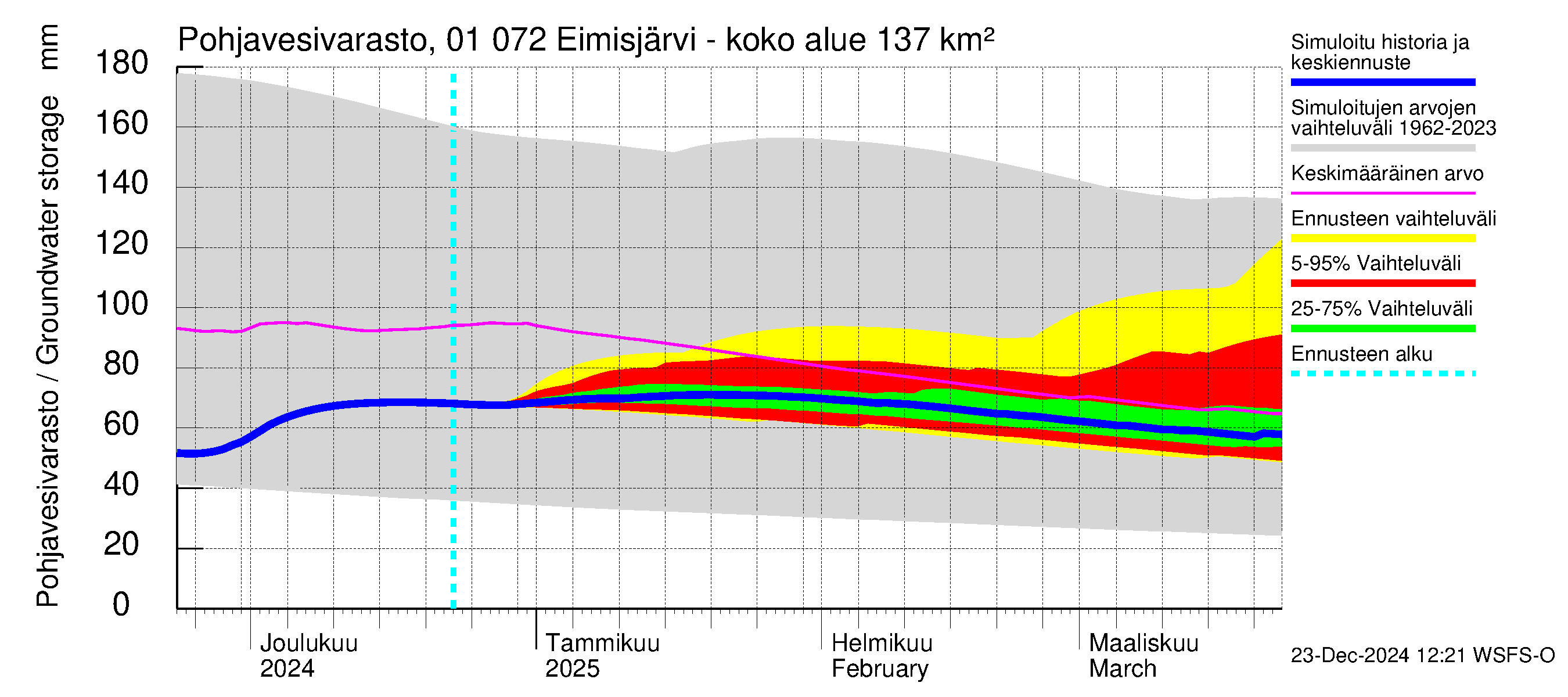 Jänisjoen vesistöalue - Eimisjärvi-Lauttalammit: Pohjavesivarasto