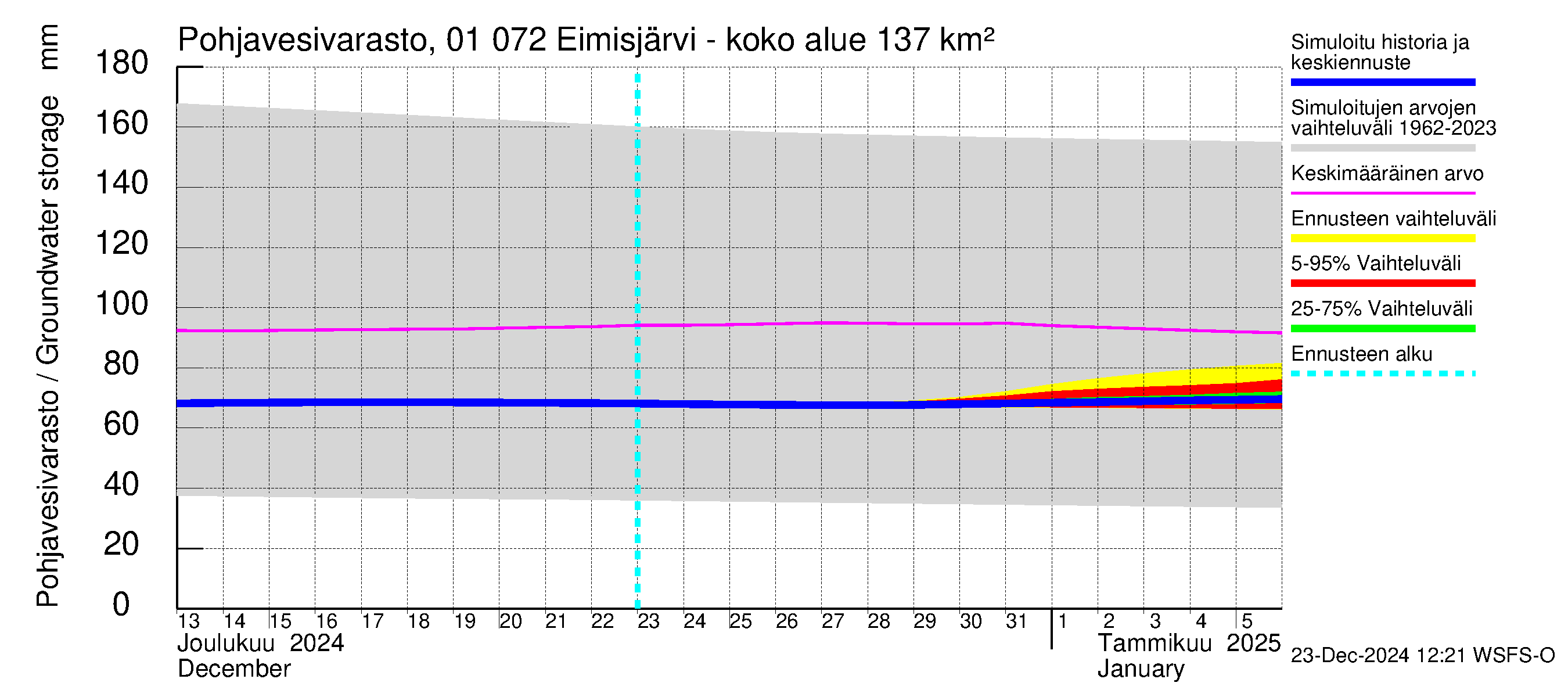 Jänisjoen vesistöalue - Eimisjärvi-Lauttalammit: Pohjavesivarasto