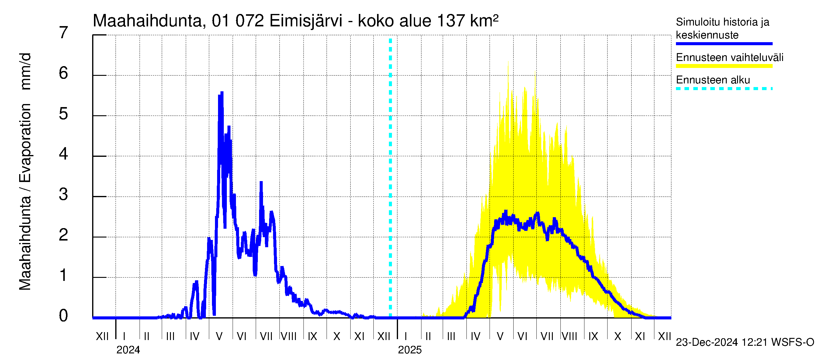 Jänisjoen vesistöalue - Eimisjärvi-Lauttalammit: Haihdunta maa-alueelta