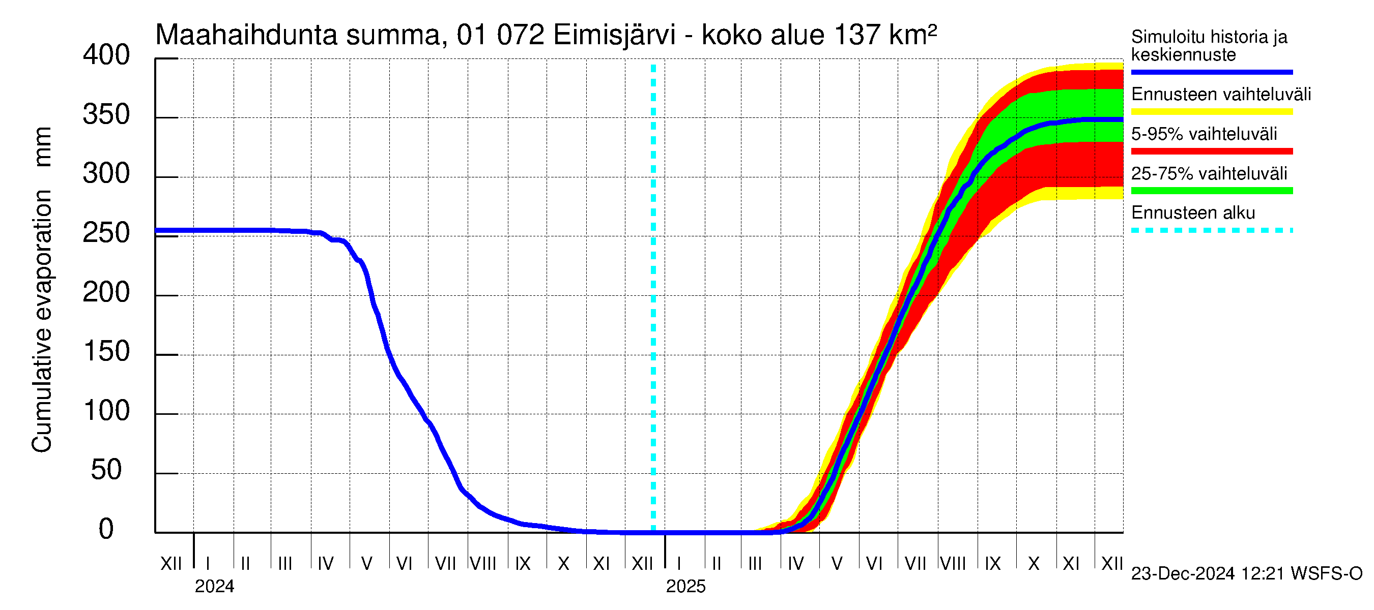 Jänisjoen vesistöalue - Eimisjärvi-Lauttalammit: Haihdunta maa-alueelta - summa