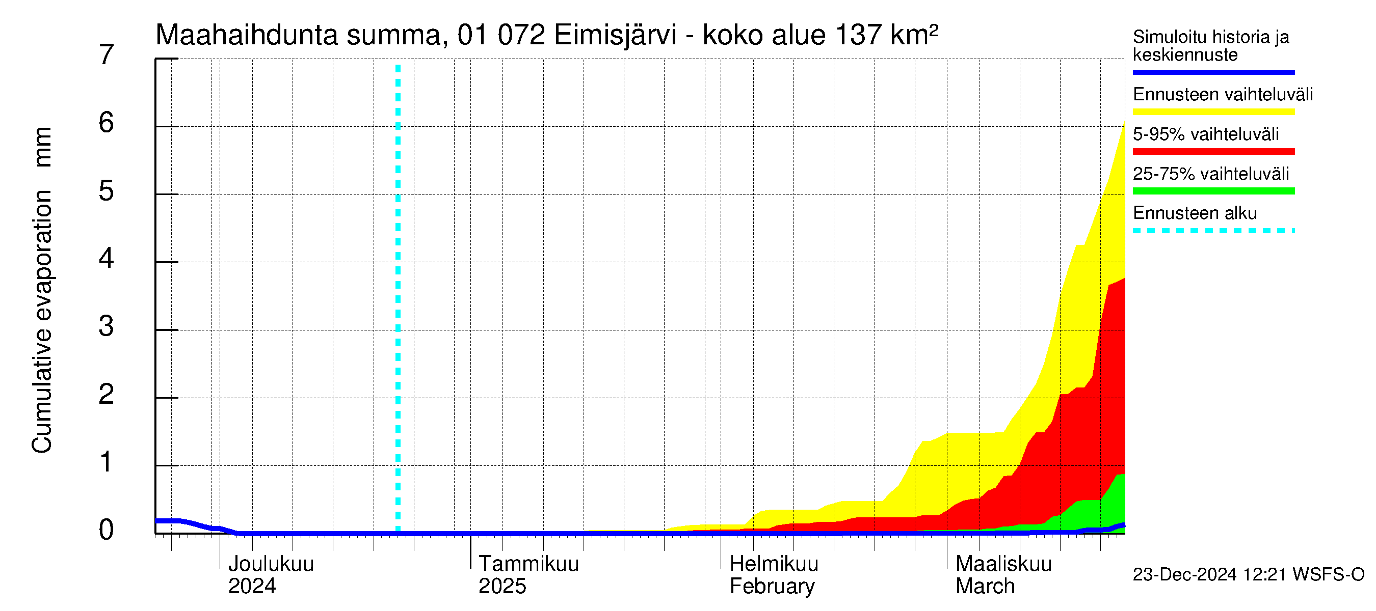 Jänisjoen vesistöalue - Eimisjärvi-Lauttalammit: Haihdunta maa-alueelta - summa