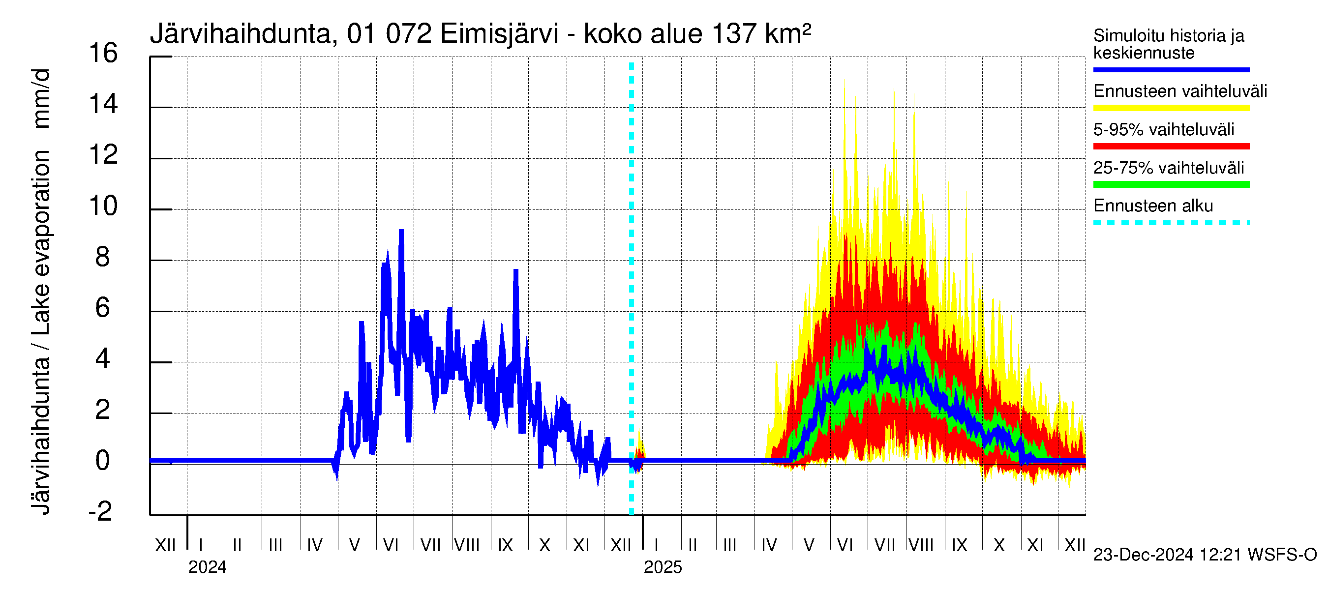 Jänisjoen vesistöalue - Eimisjärvi-Lauttalammit: Järvihaihdunta