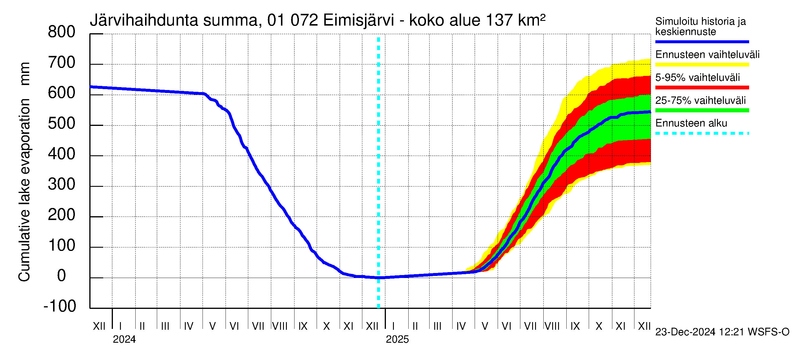 Jänisjoen vesistöalue - Eimisjärvi-Lauttalammit: Järvihaihdunta - summa