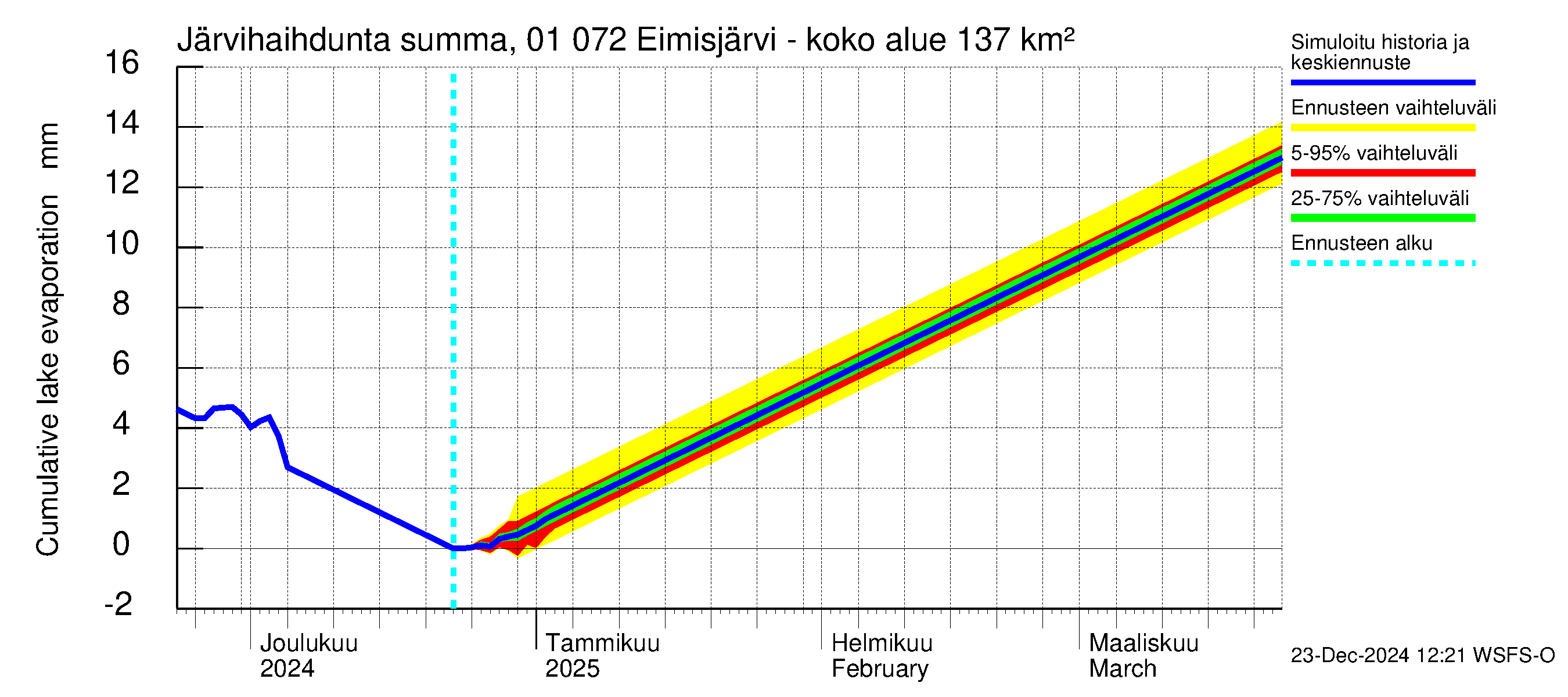 Jänisjoen vesistöalue - Eimisjärvi-Lauttalammit: Järvihaihdunta - summa