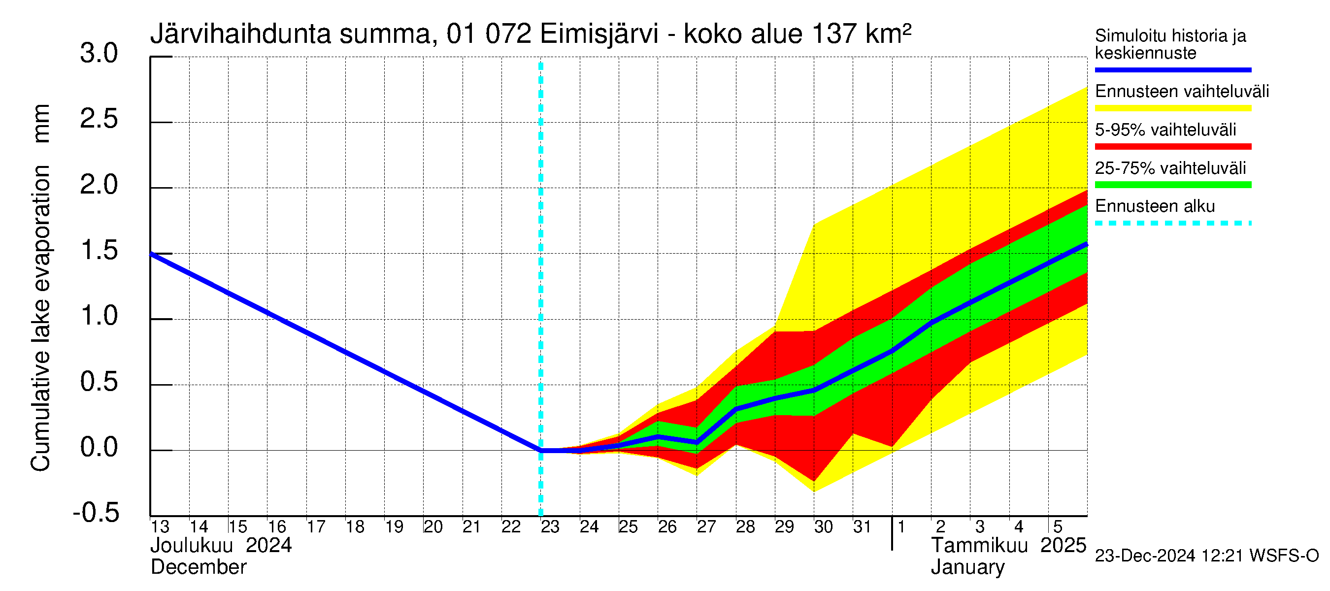 Jänisjoen vesistöalue - Eimisjärvi-Lauttalammit: Järvihaihdunta - summa