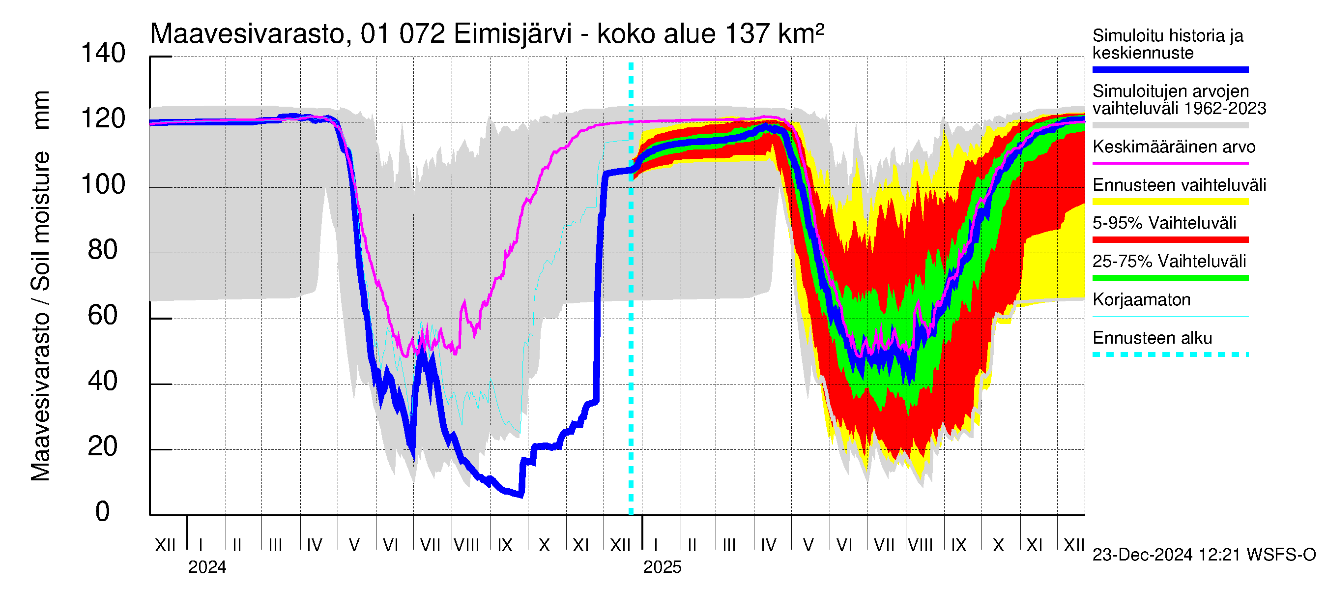 Jänisjoen vesistöalue - Eimisjärvi-Lauttalammit: Maavesivarasto