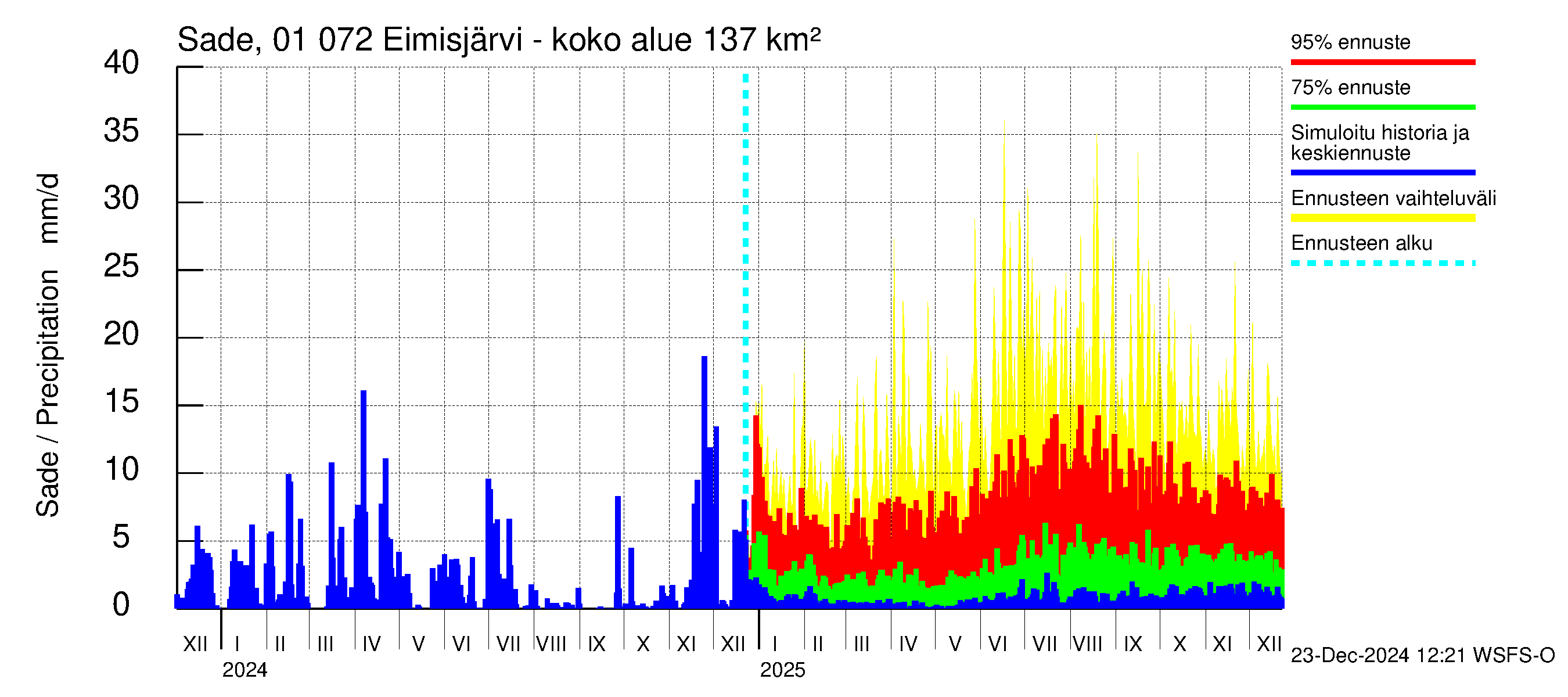 Jänisjoen vesistöalue - Eimisjärvi-Lauttalammit: Sade