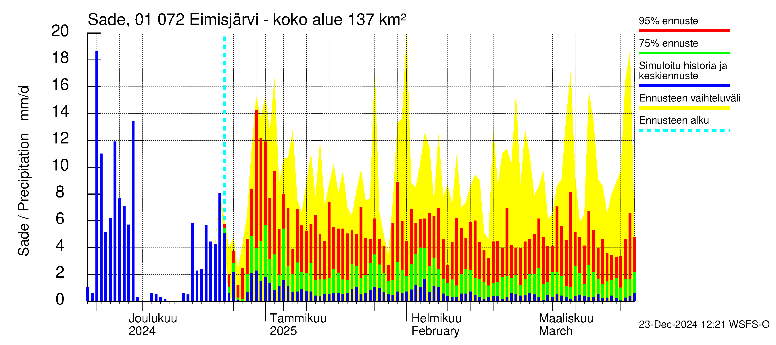 Jänisjoen vesistöalue - Eimisjärvi-Lauttalammit: Sade