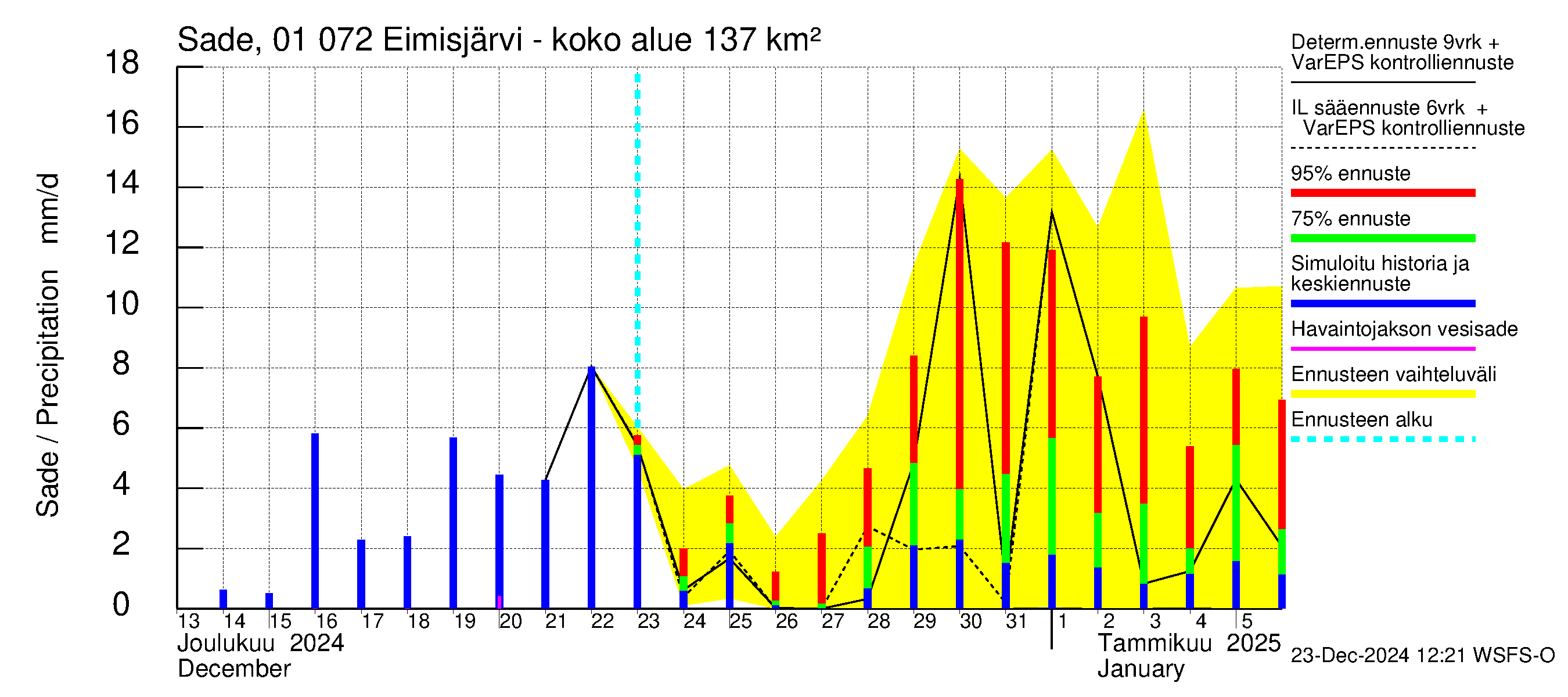 Jänisjoen vesistöalue - Eimisjärvi-Lauttalammit: Sade