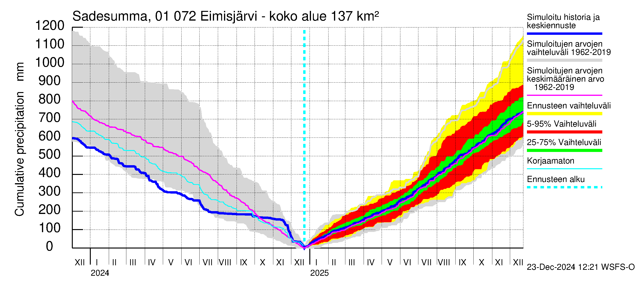 Jänisjoen vesistöalue - Eimisjärvi-Lauttalammit: Sade - summa